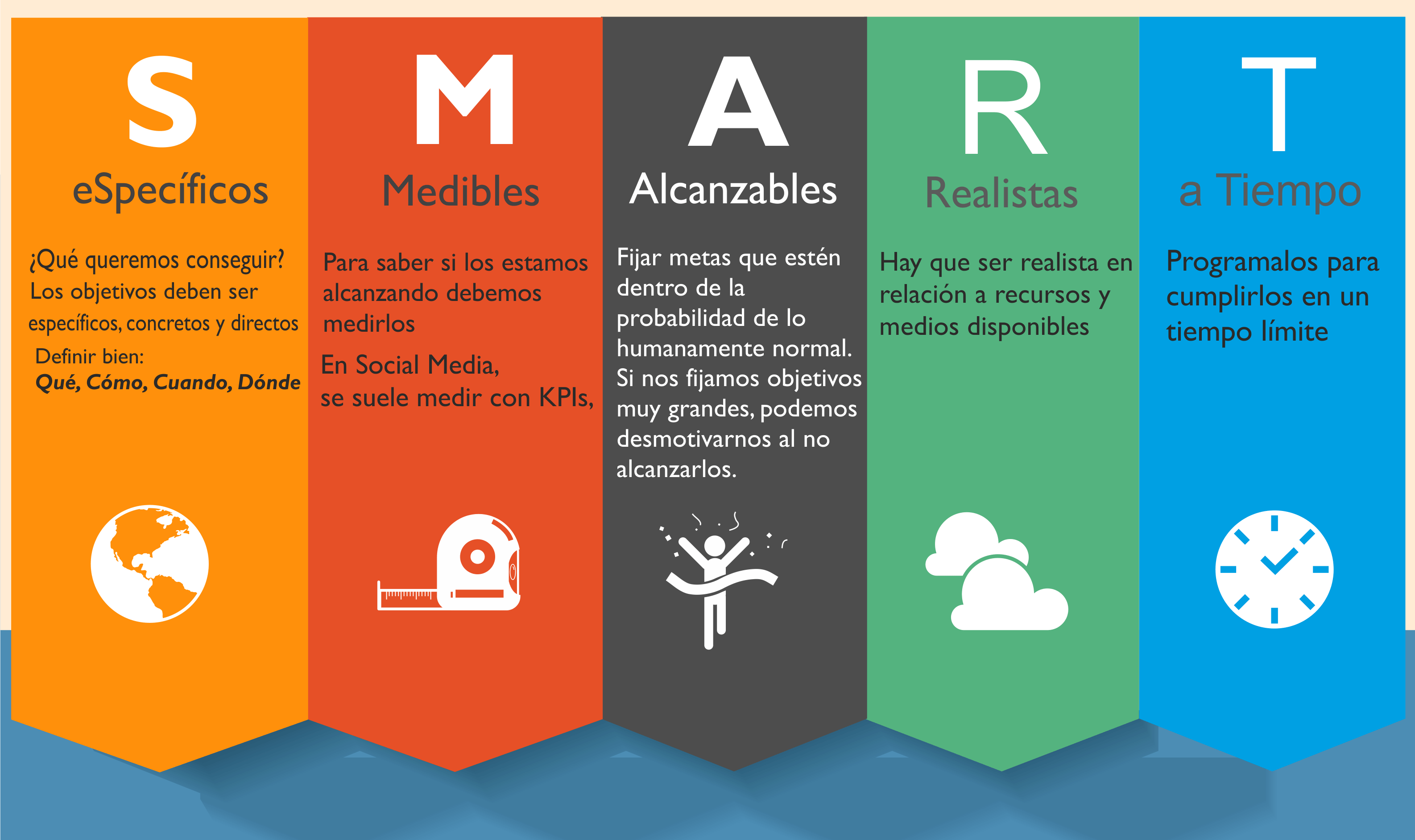 Objetivos Smart