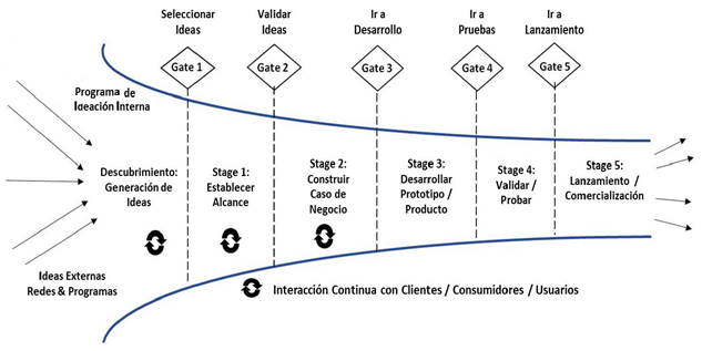 Ejemplo Stage Gate
