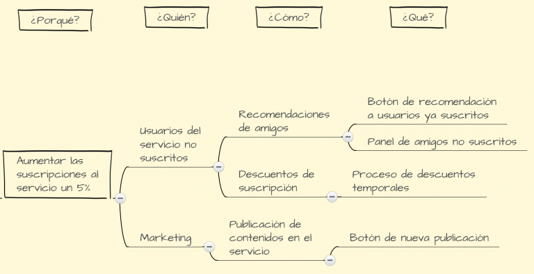 Ejemplo Impact mapping