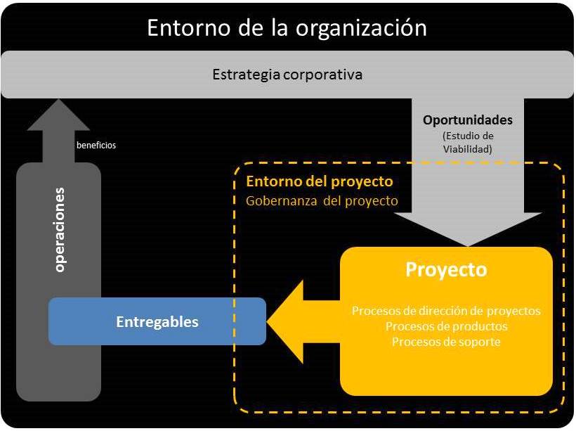 Ejemplo esquema gobernanza de proyectos