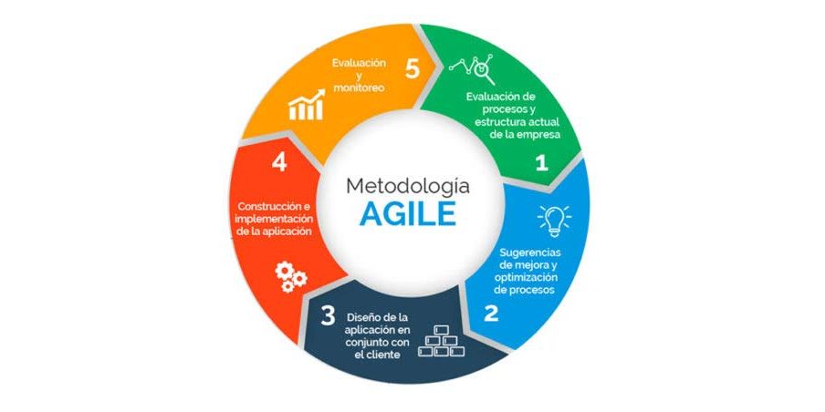Metodología Agile