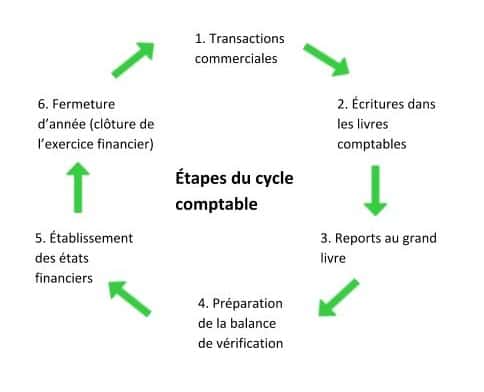Schéma processus comptable
