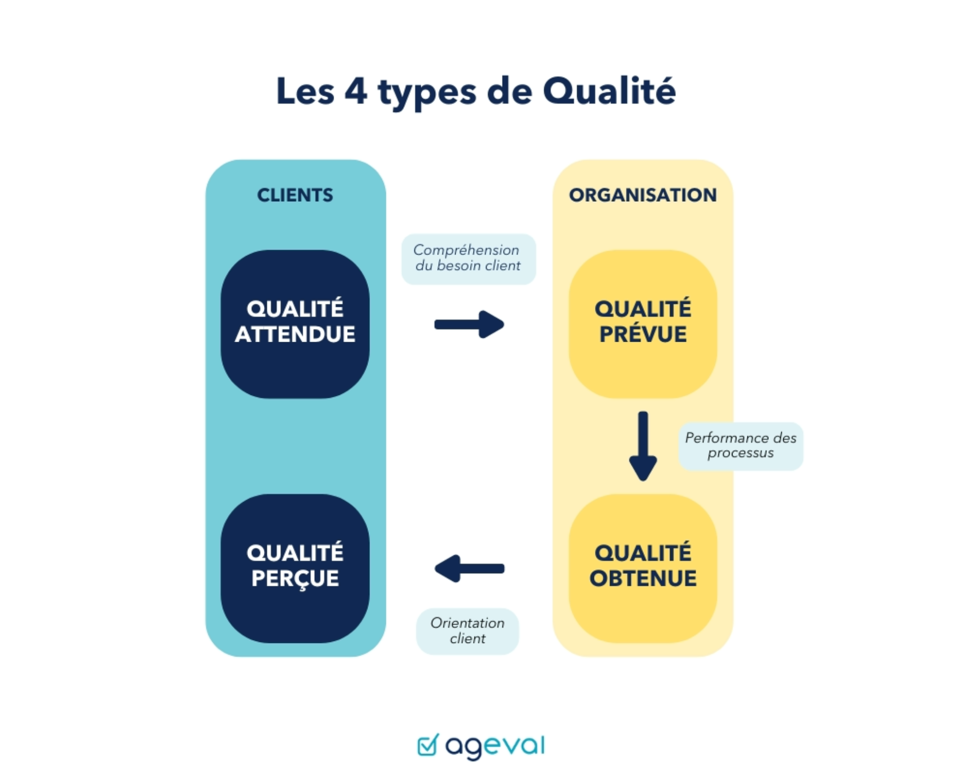 quels sont les 4 types de qualité