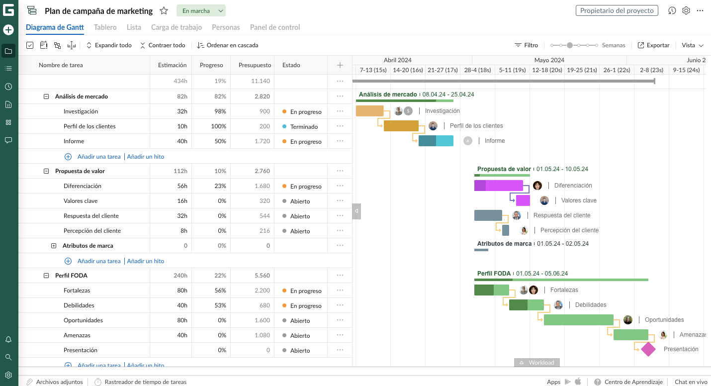Ejemplo de diagrama de Gantt en un proyecto de marketing