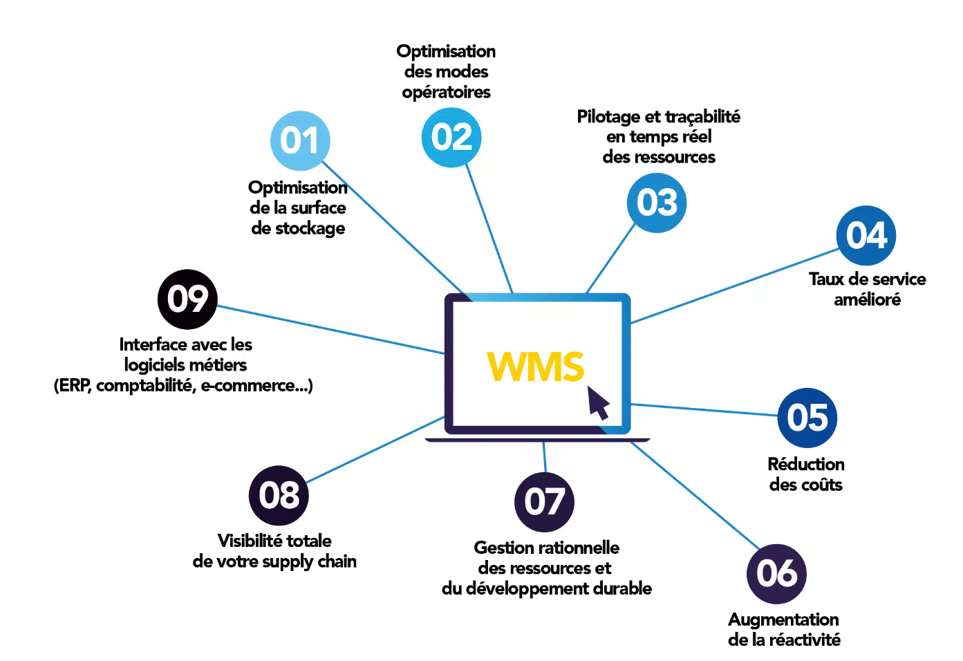 logiciel gestion de stock : Expansio WMS