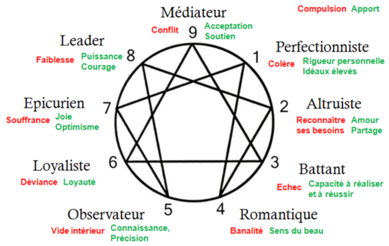 test personnalité professionnel : Ennéagramme