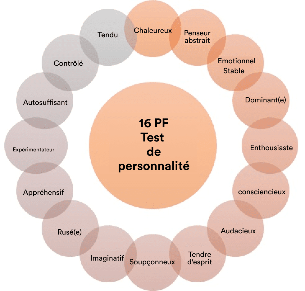 test personnalité professionnel : 16 PF