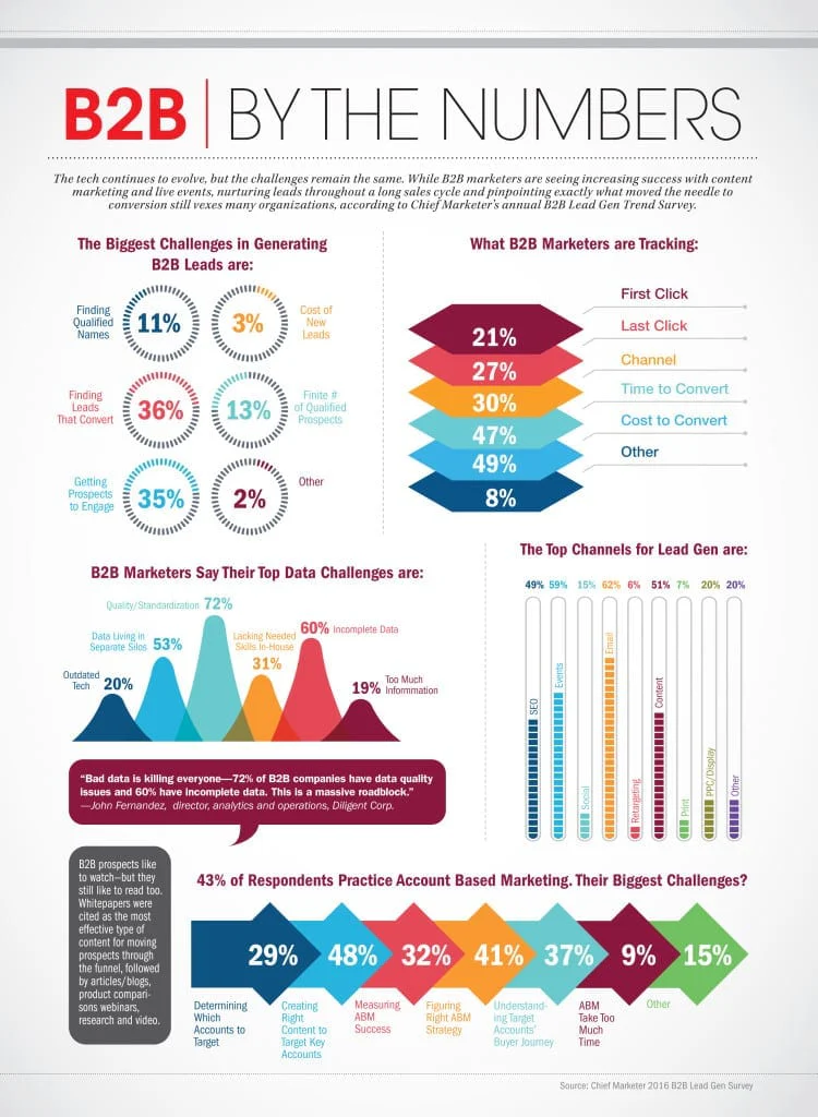 b2b breakdown in numbers b2b breakdown in numbers