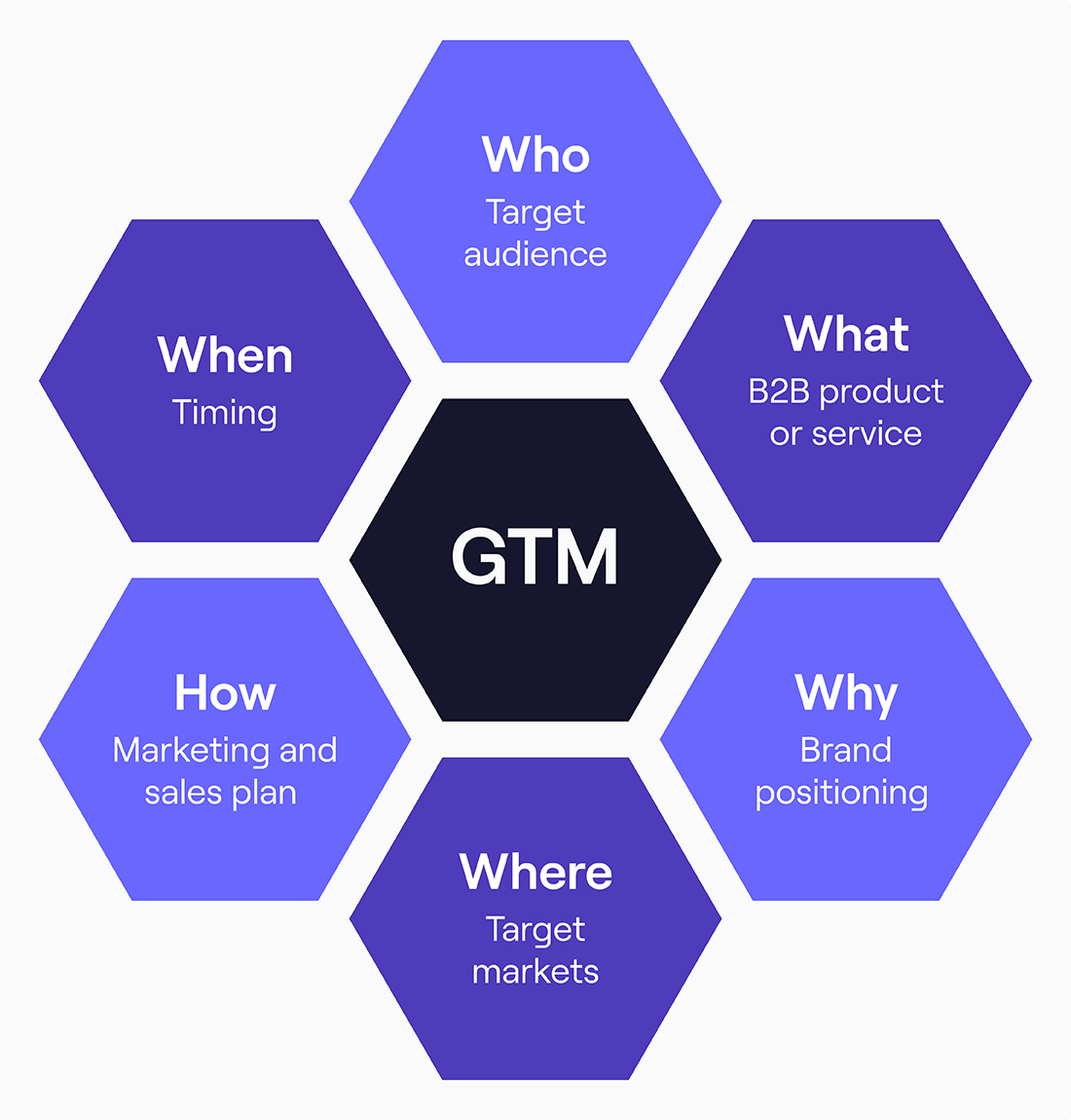 Visual representation of the elements of GTM