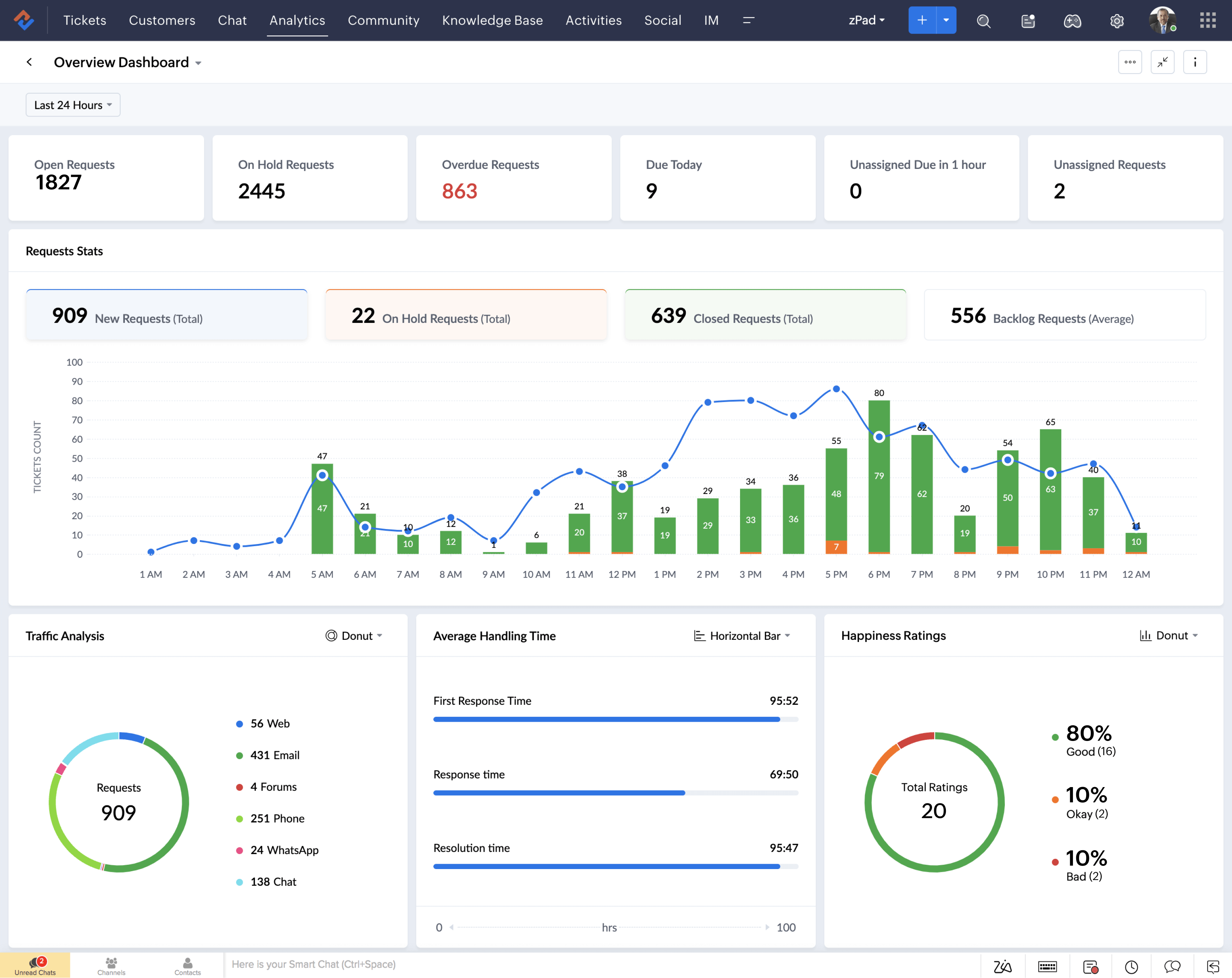 mep zoho desk