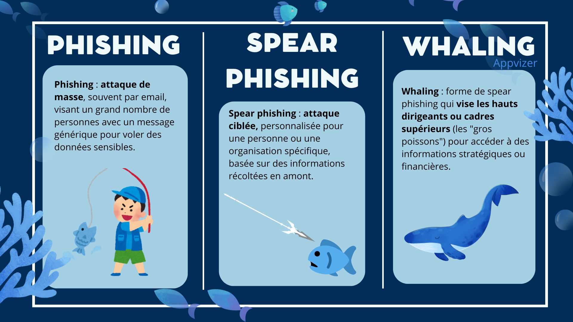Whaling, phishing, spear phishing : quelles différences ?