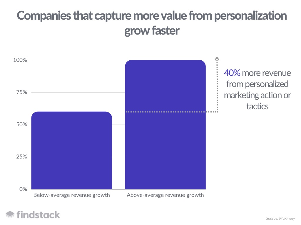 graphique : les entreprises grandissent plus vite si elles captent la valeur de la personnalisation