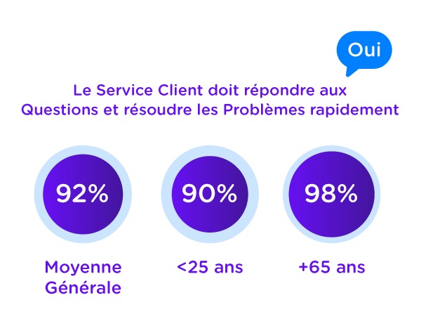 Chiffres : le service client doit répondre aux questions et rédoudre les problèmes rapidement