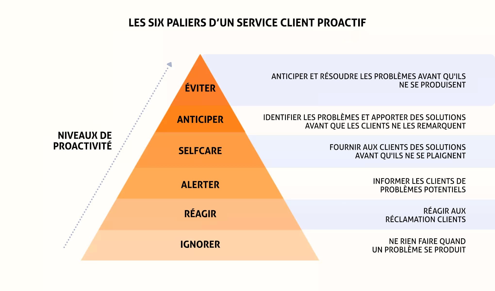proactivité client