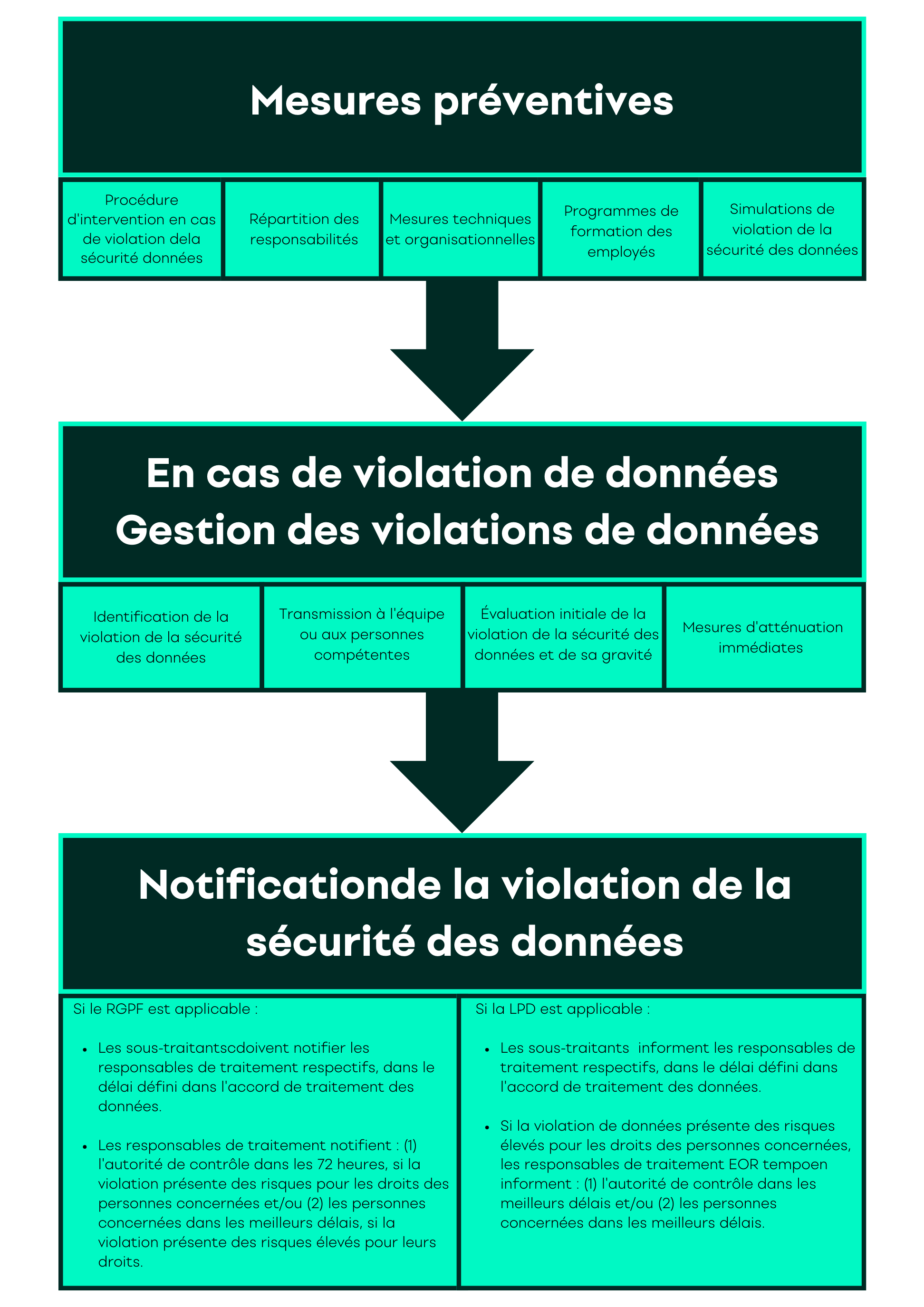 violations données