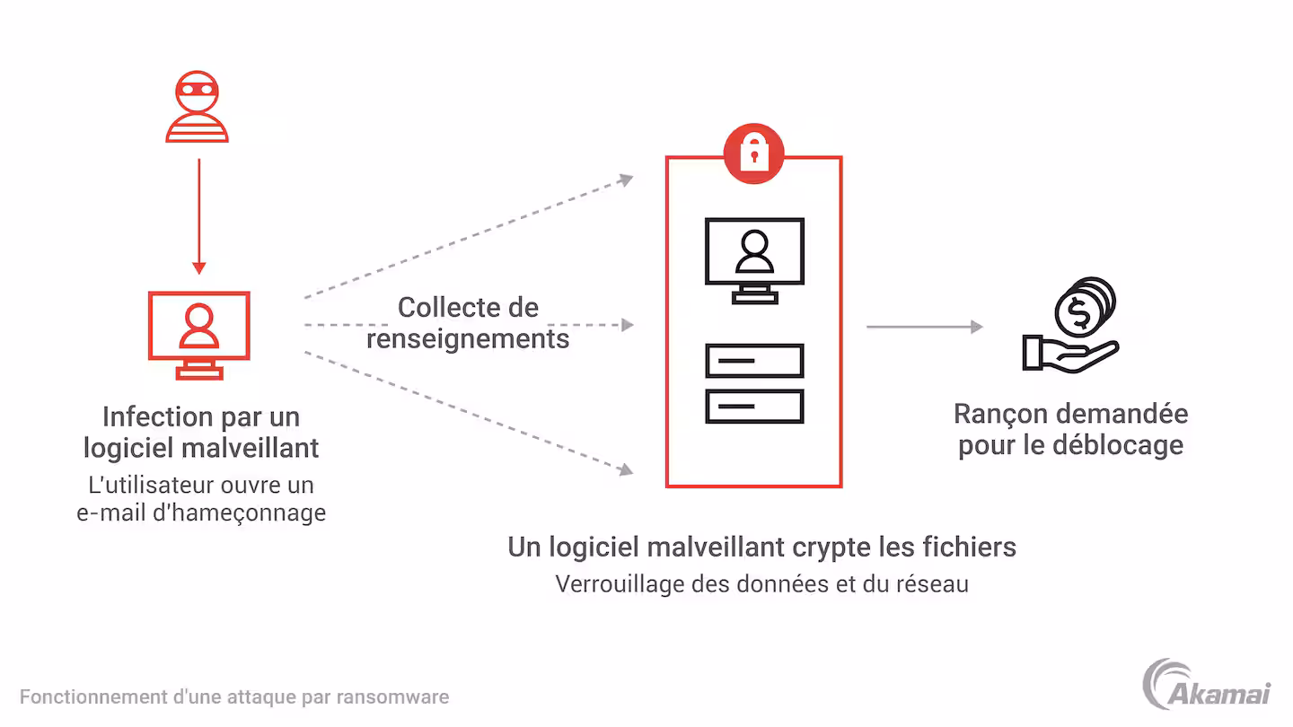 attaque ransomware