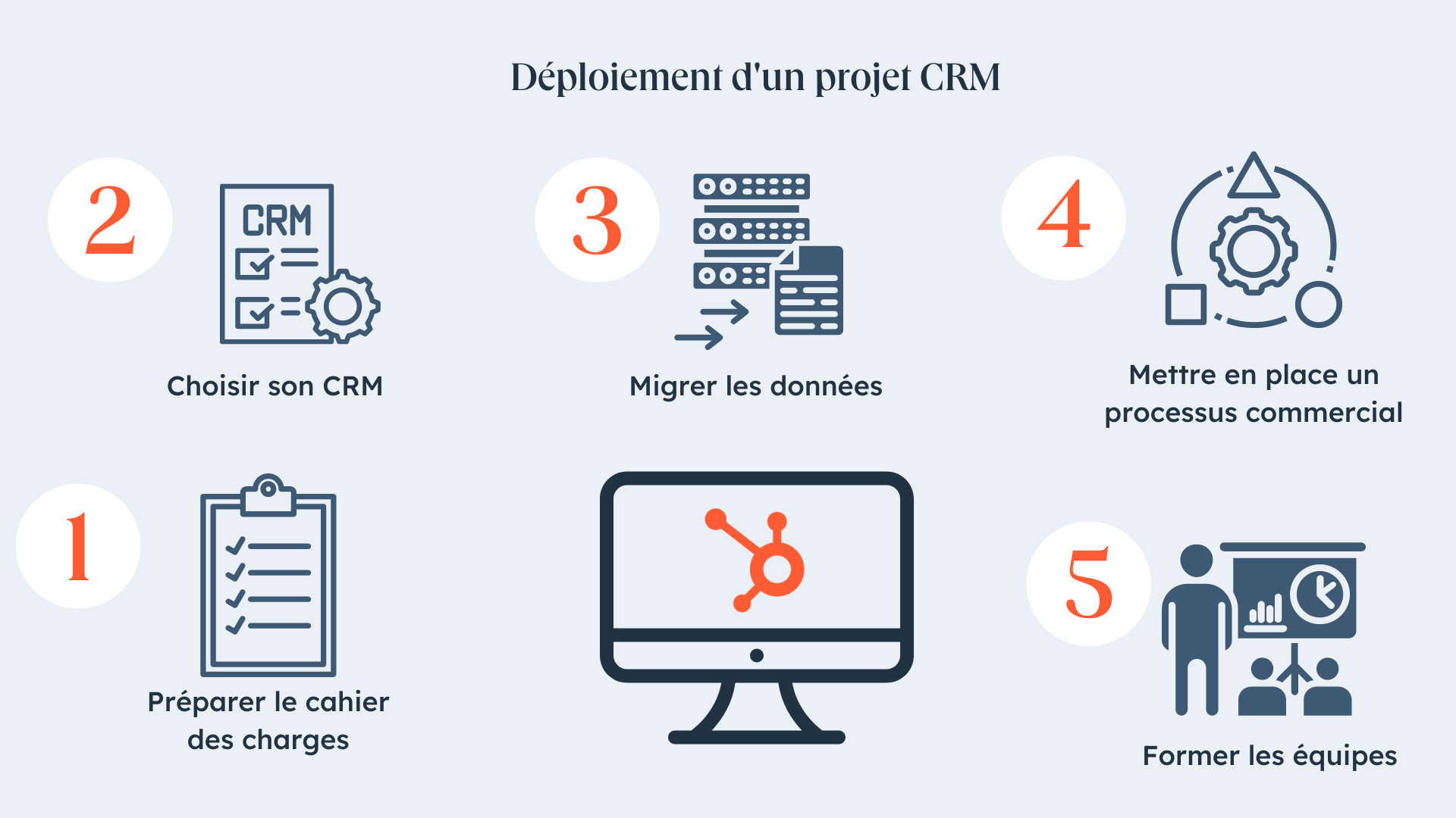 déploiement projet crm