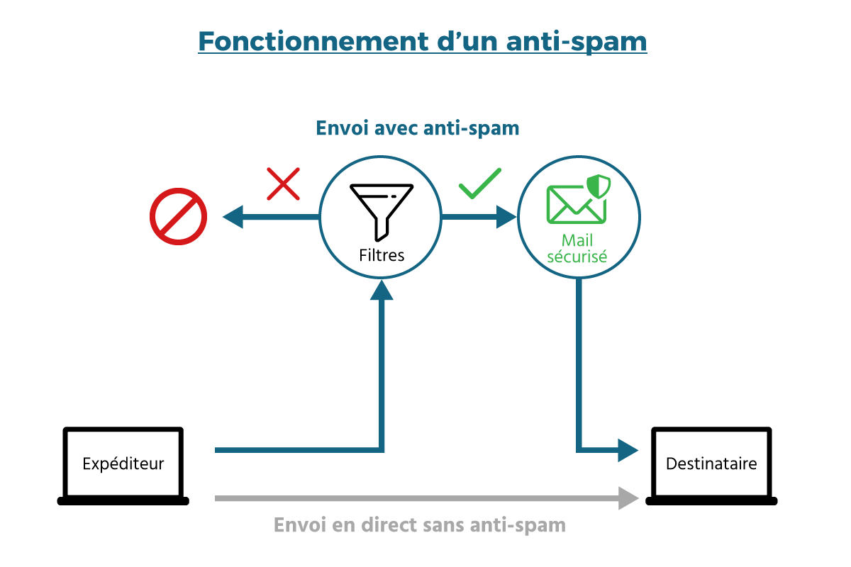 schema anti-spam