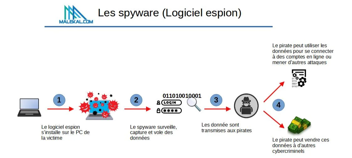 spyware fonctionnement schéma