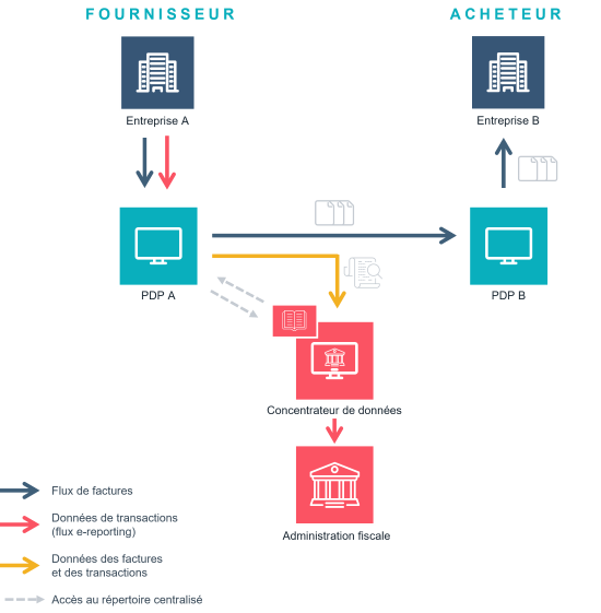 facturation électronique B2B : modèle en 5 coins