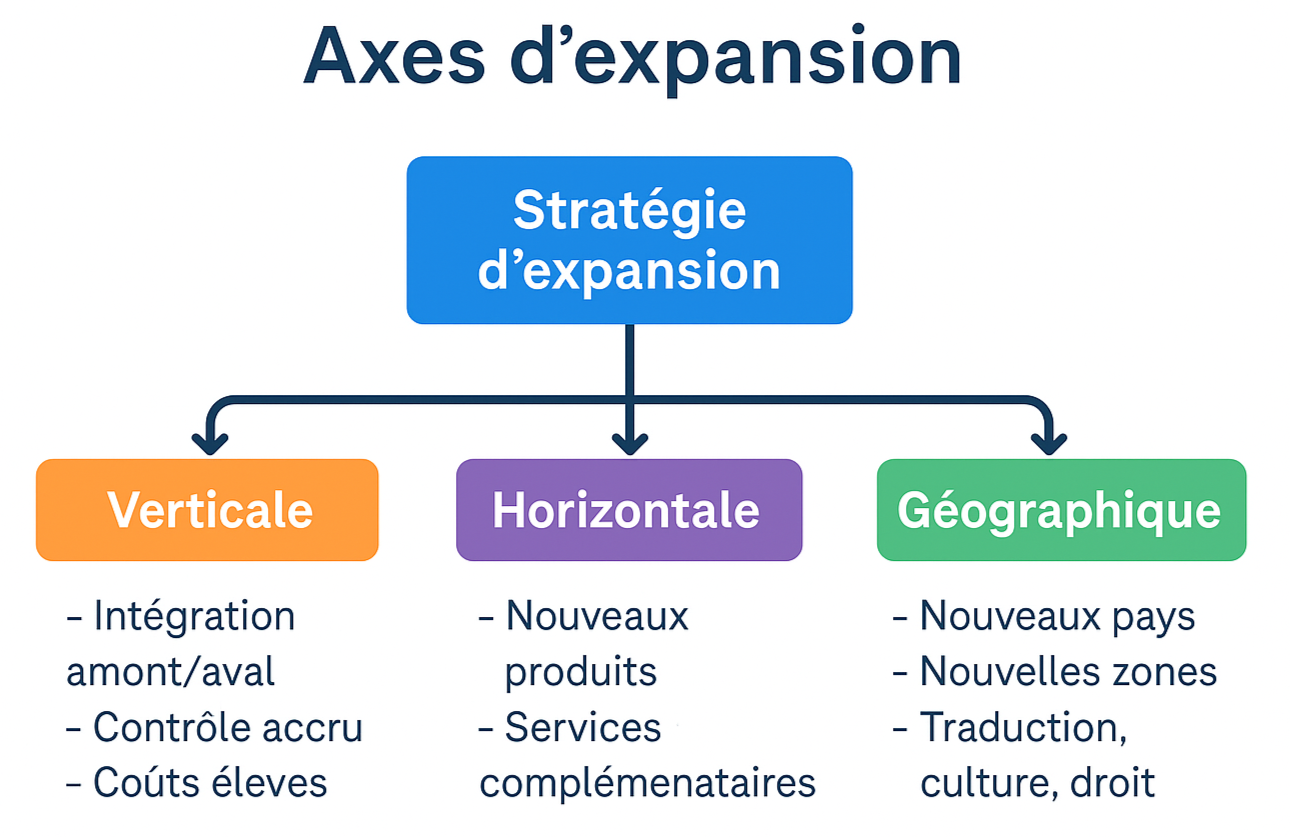axes d'expansion