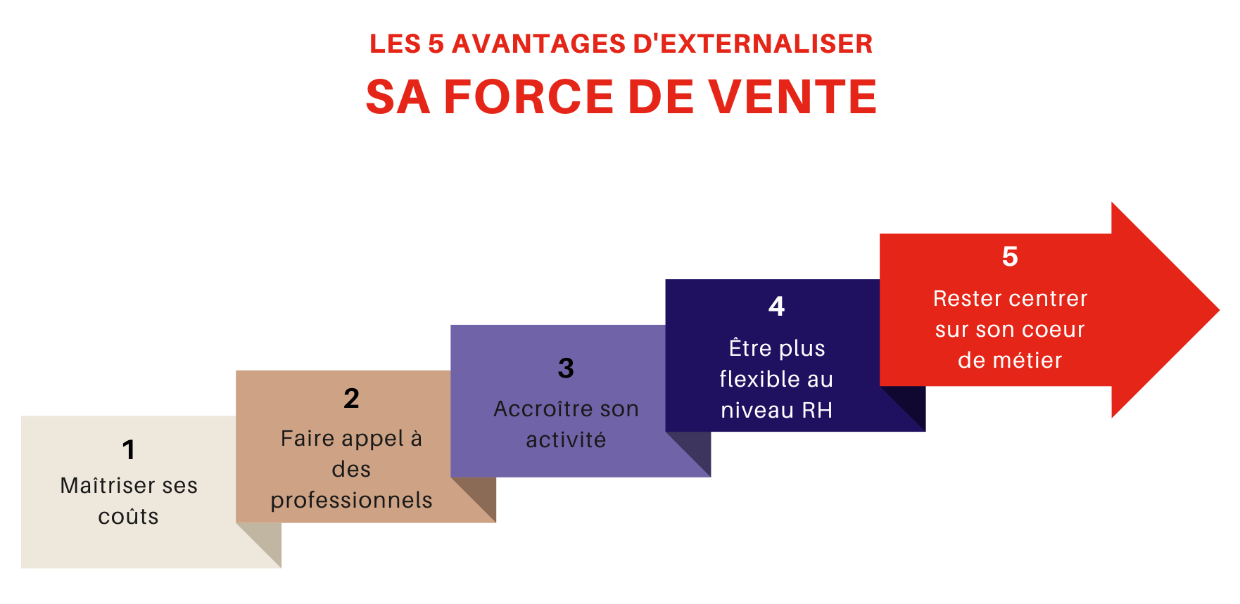externalisation force de vente