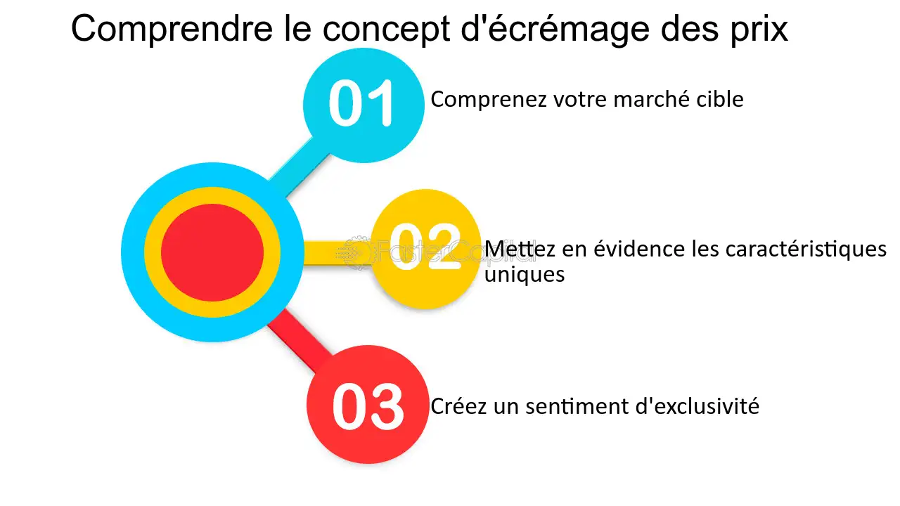 Stratégie d’écrémage