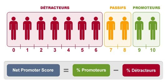 Le Net Promoter Score