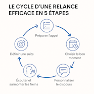 Relance T l phonique Plus De R ponses En 5 tapes