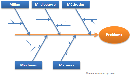 Diagramme Ishikawa
