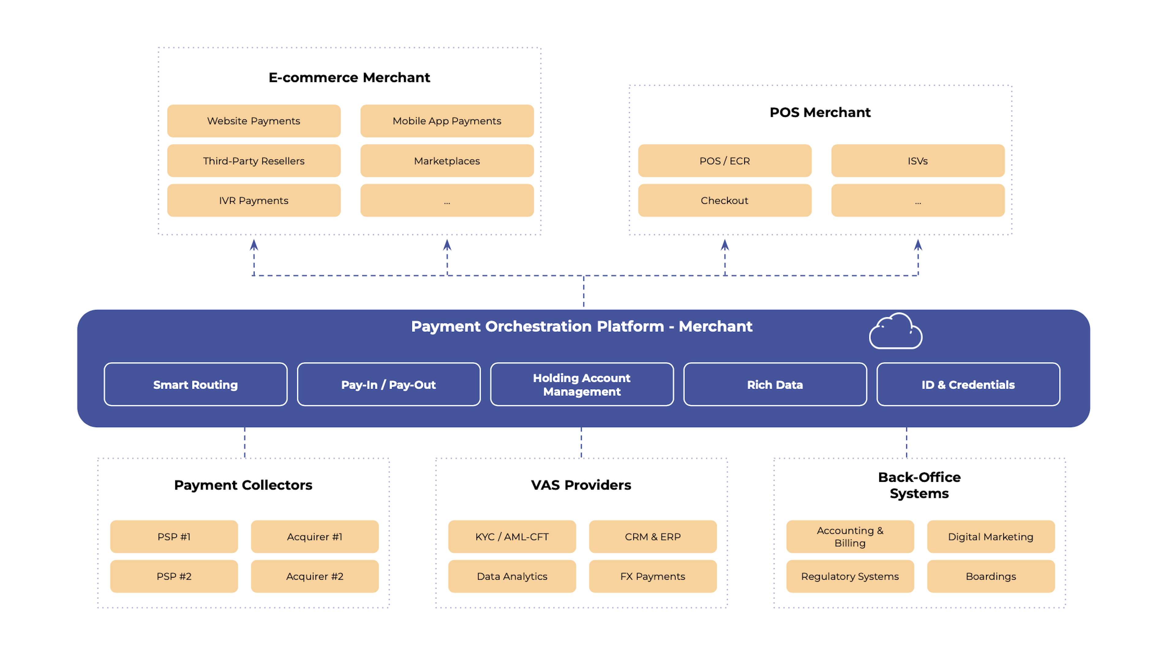 Scheme - Payment Orchestration