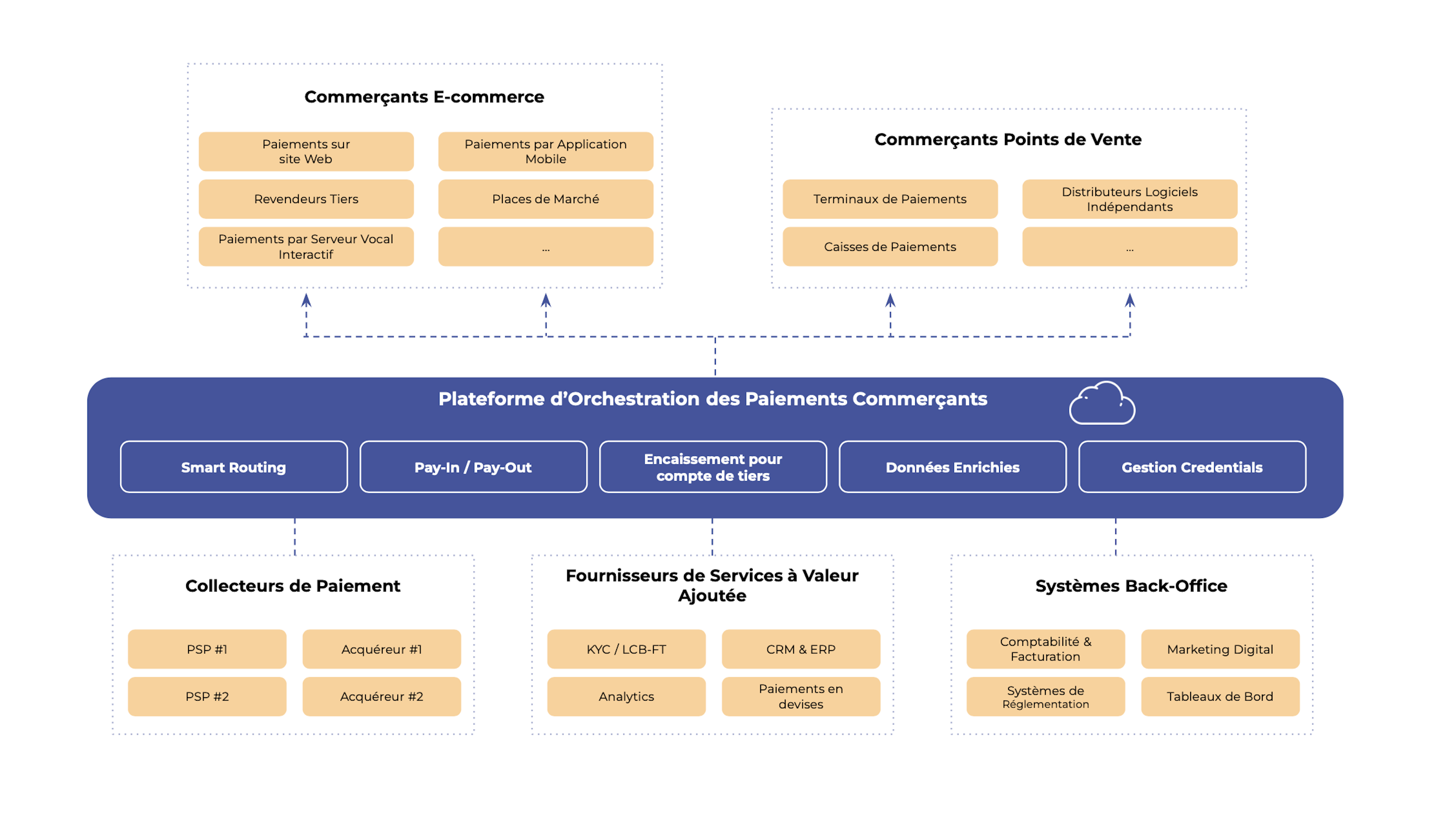 Schéma - Orchestration des paiements