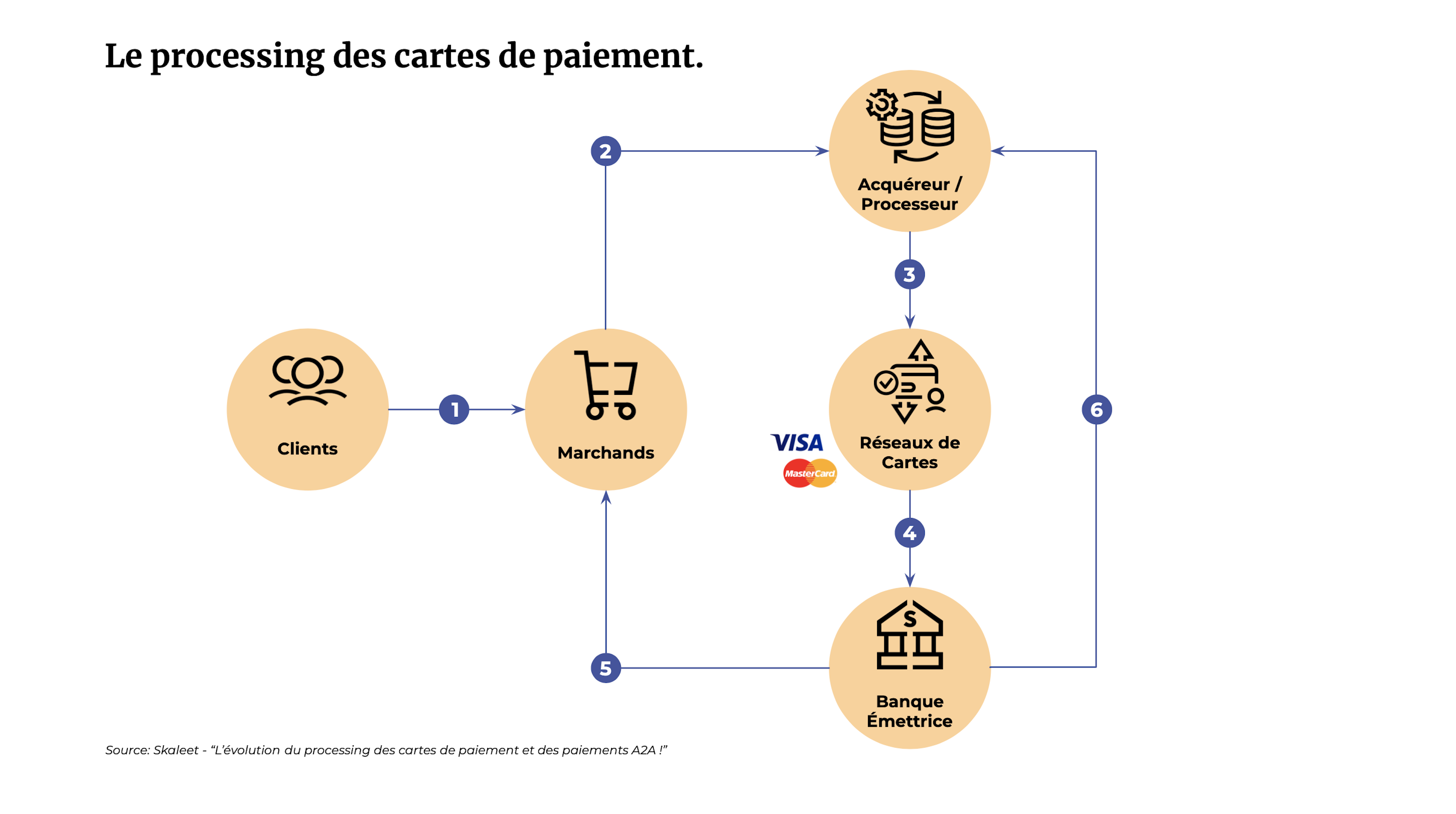 Le processing des cartes de paiement
