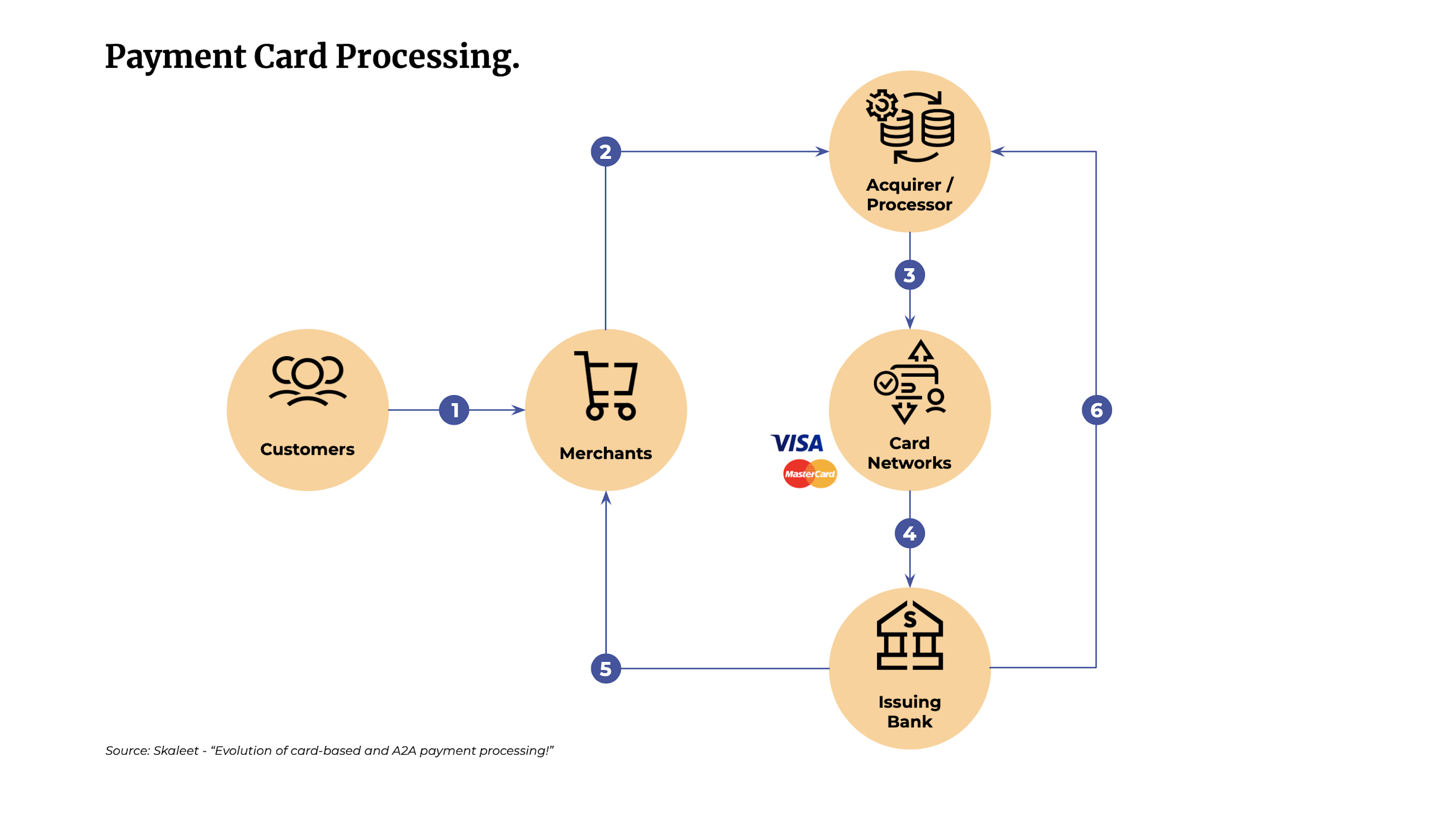 Payment Card Processing