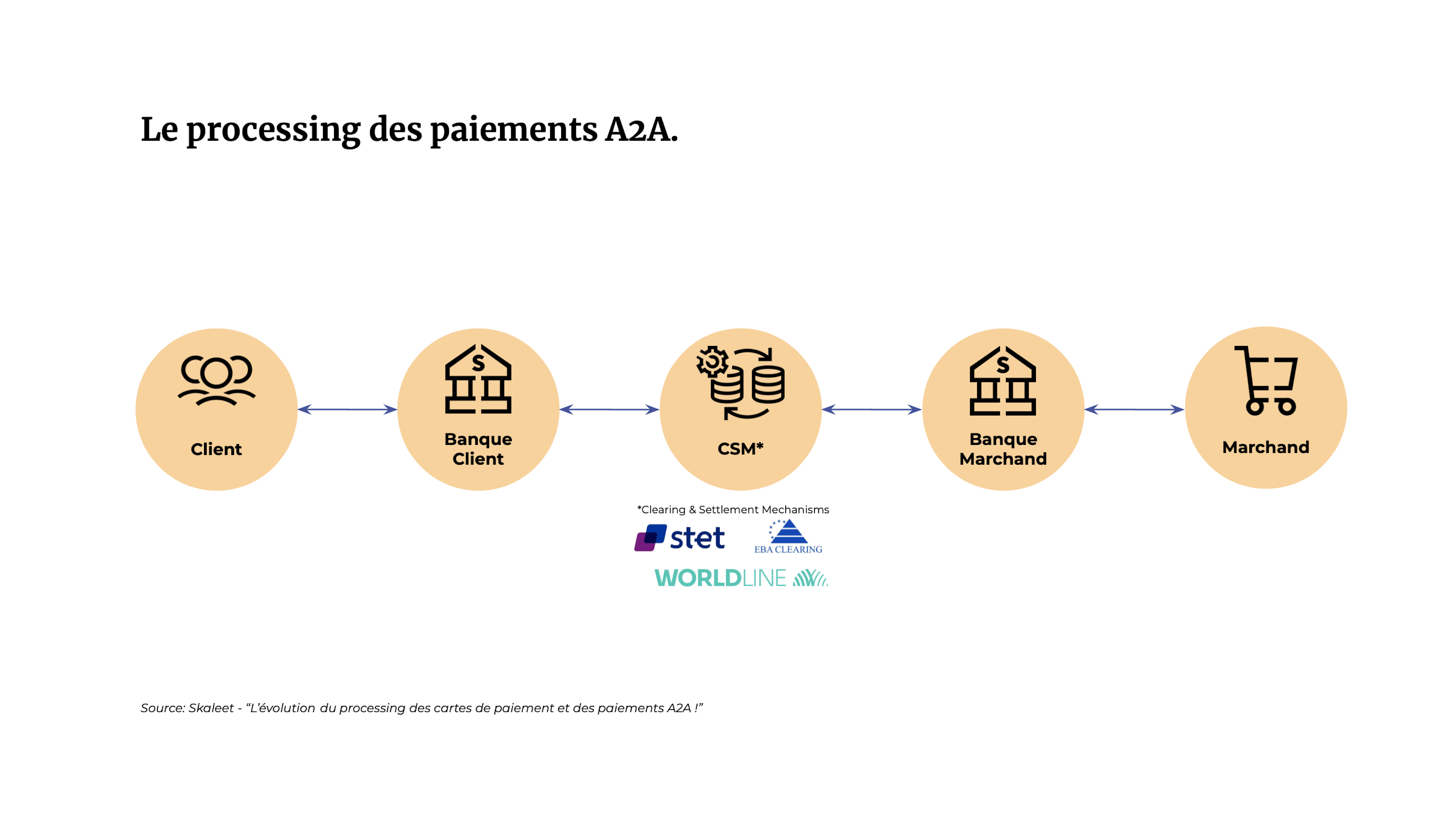Le processing des paiements A2A