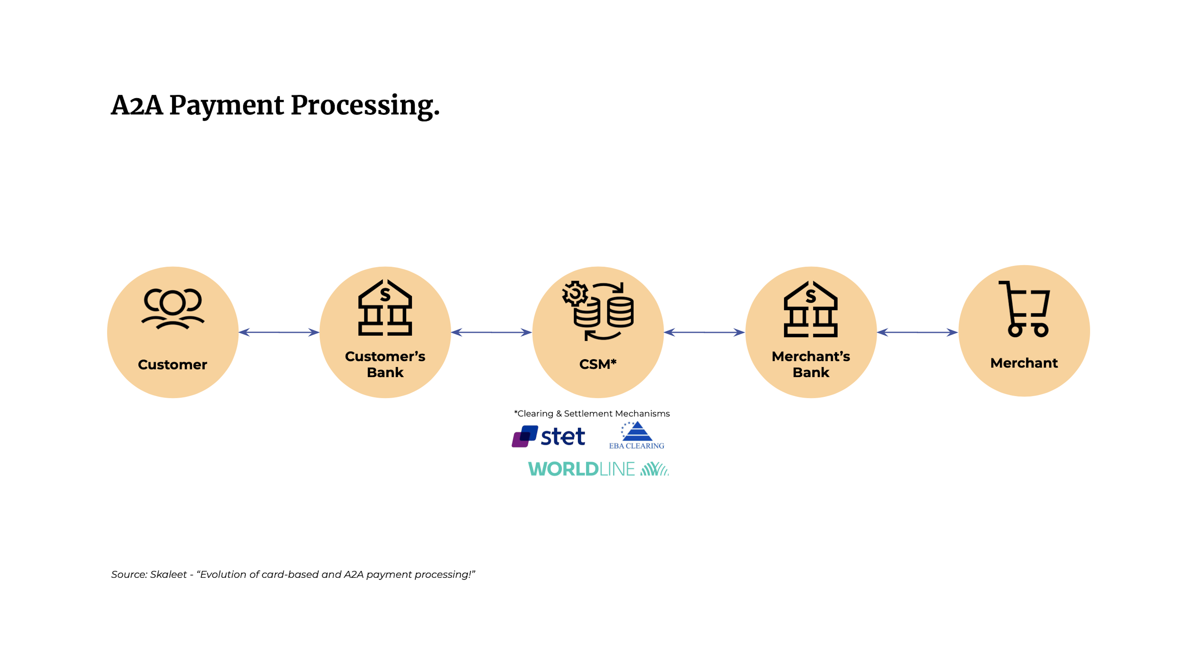A2A Payment Processing