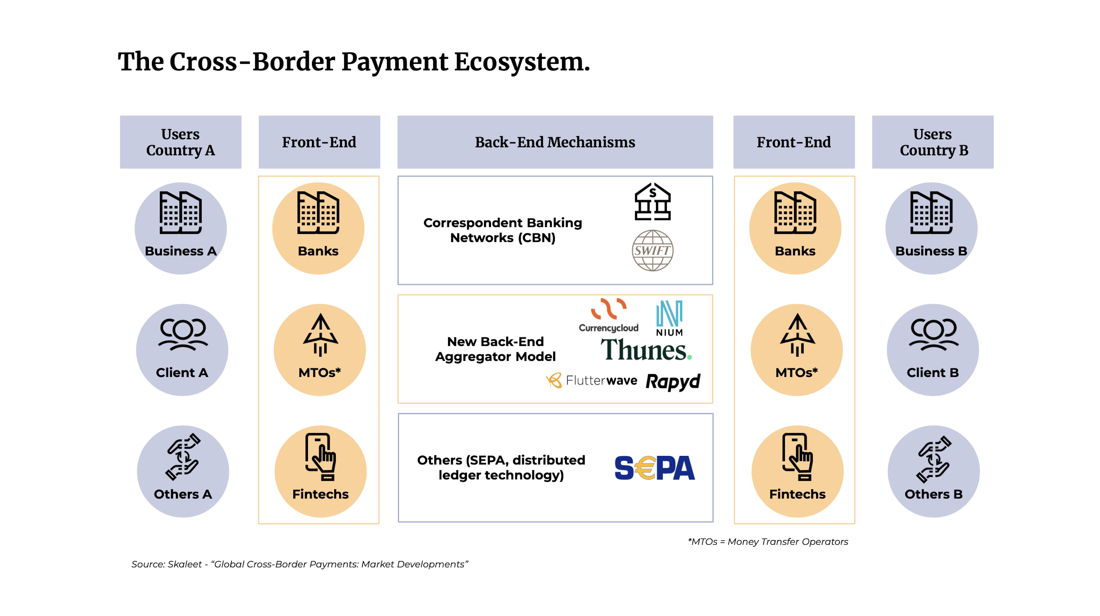 The Cross-Border Payment Ecosystem