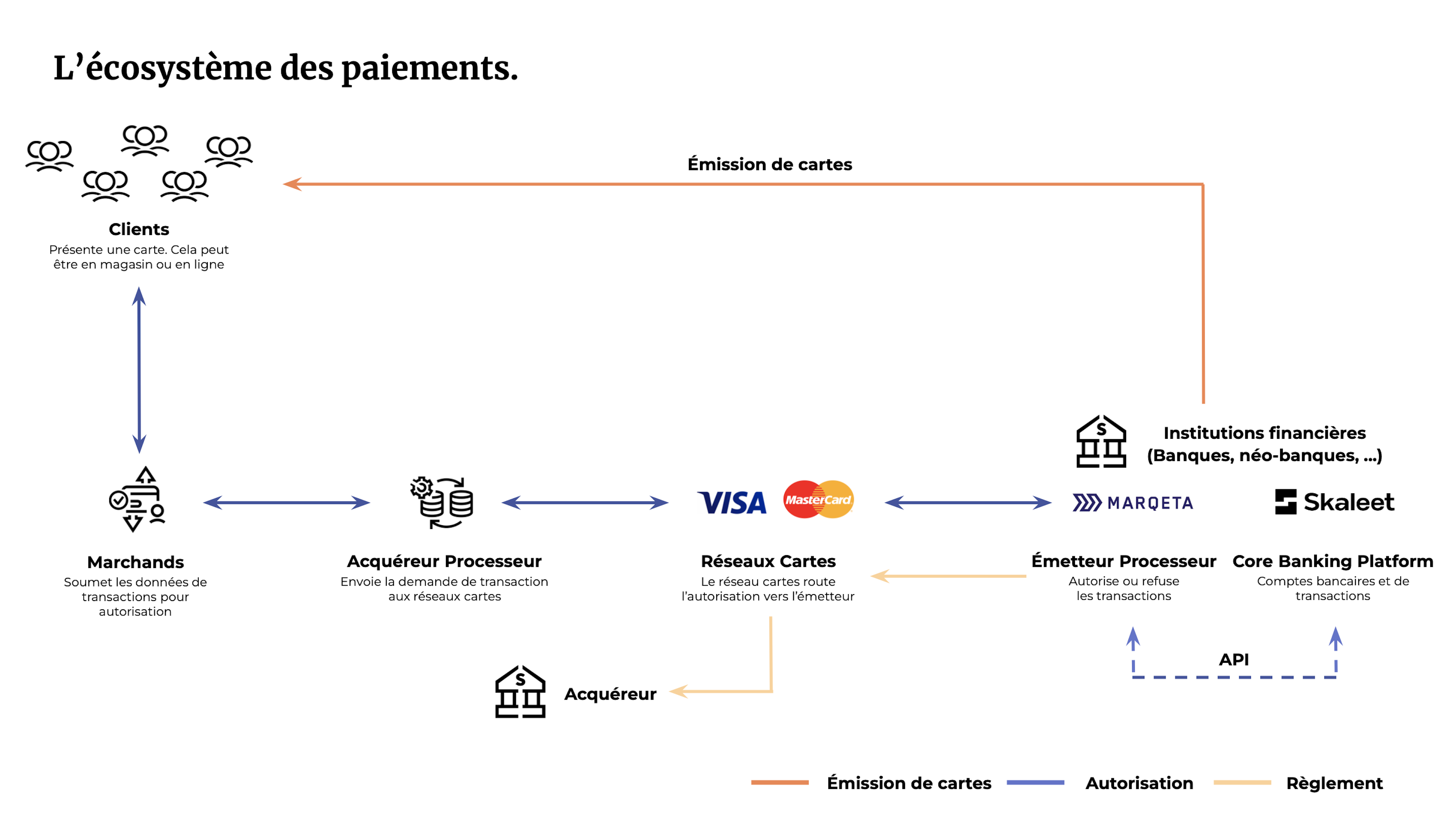 L'écosystème des paiements