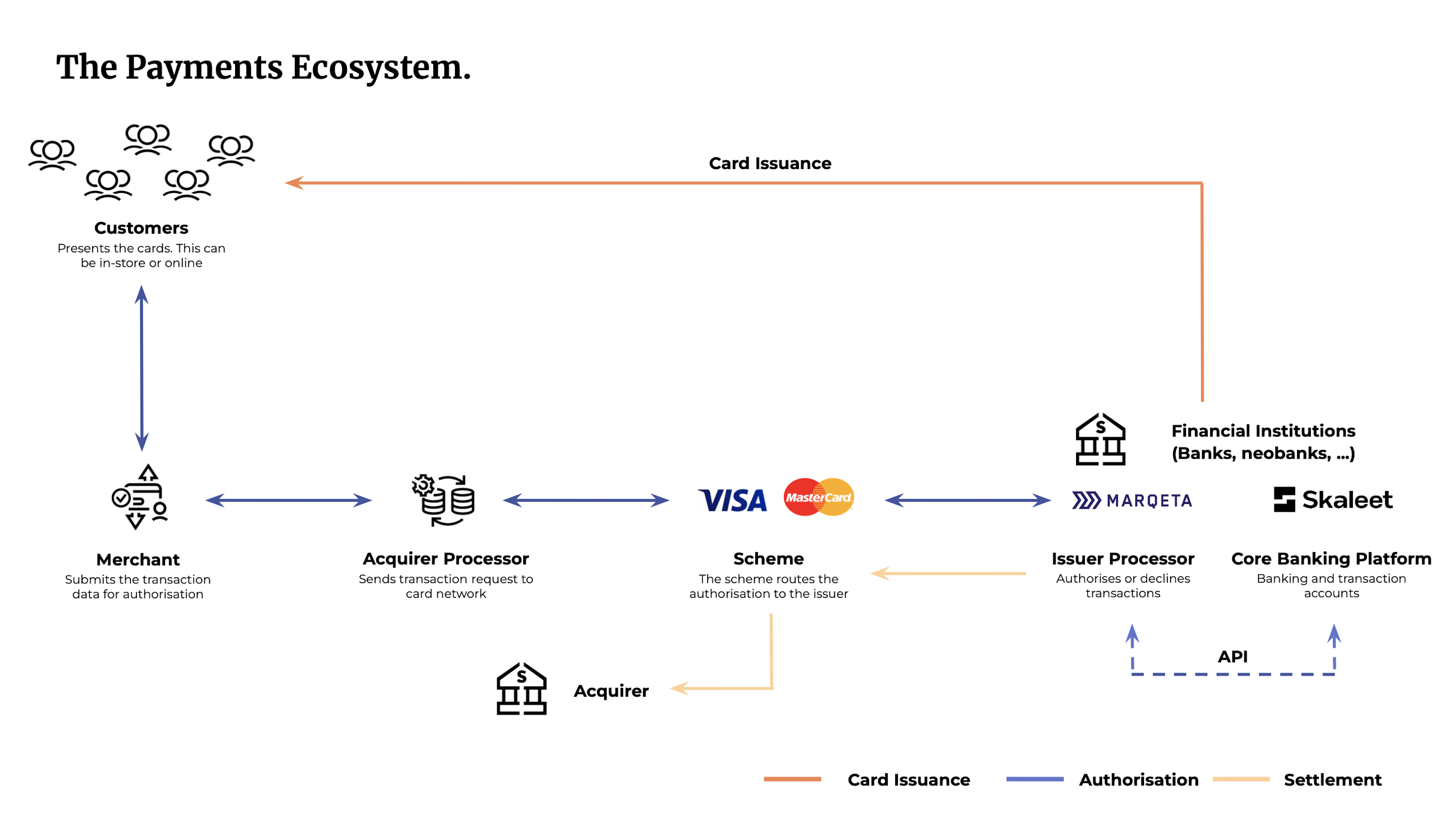 The Payments Ecosystem