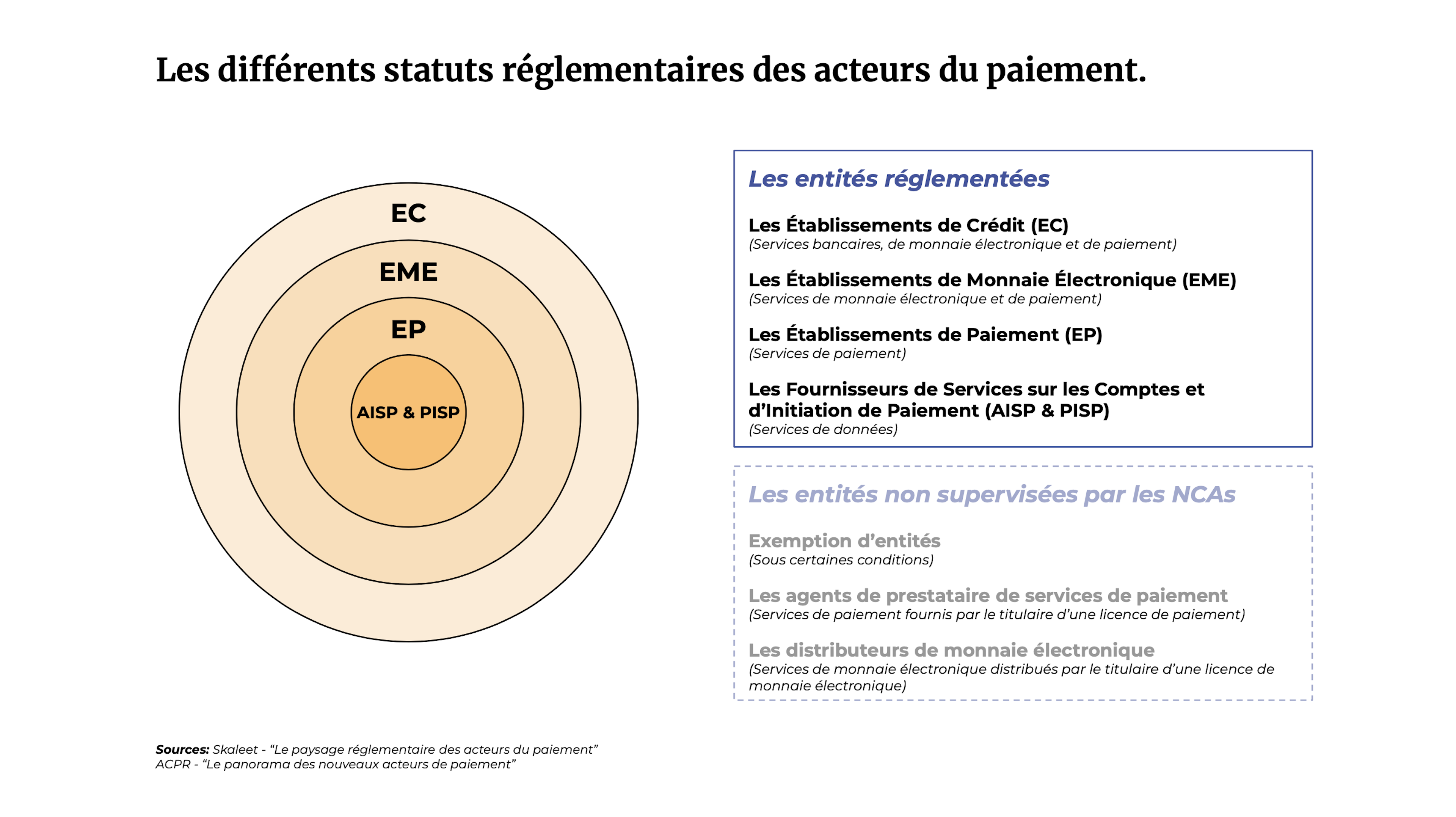 Les différents statuts réglementaires des acteurs du paiement.