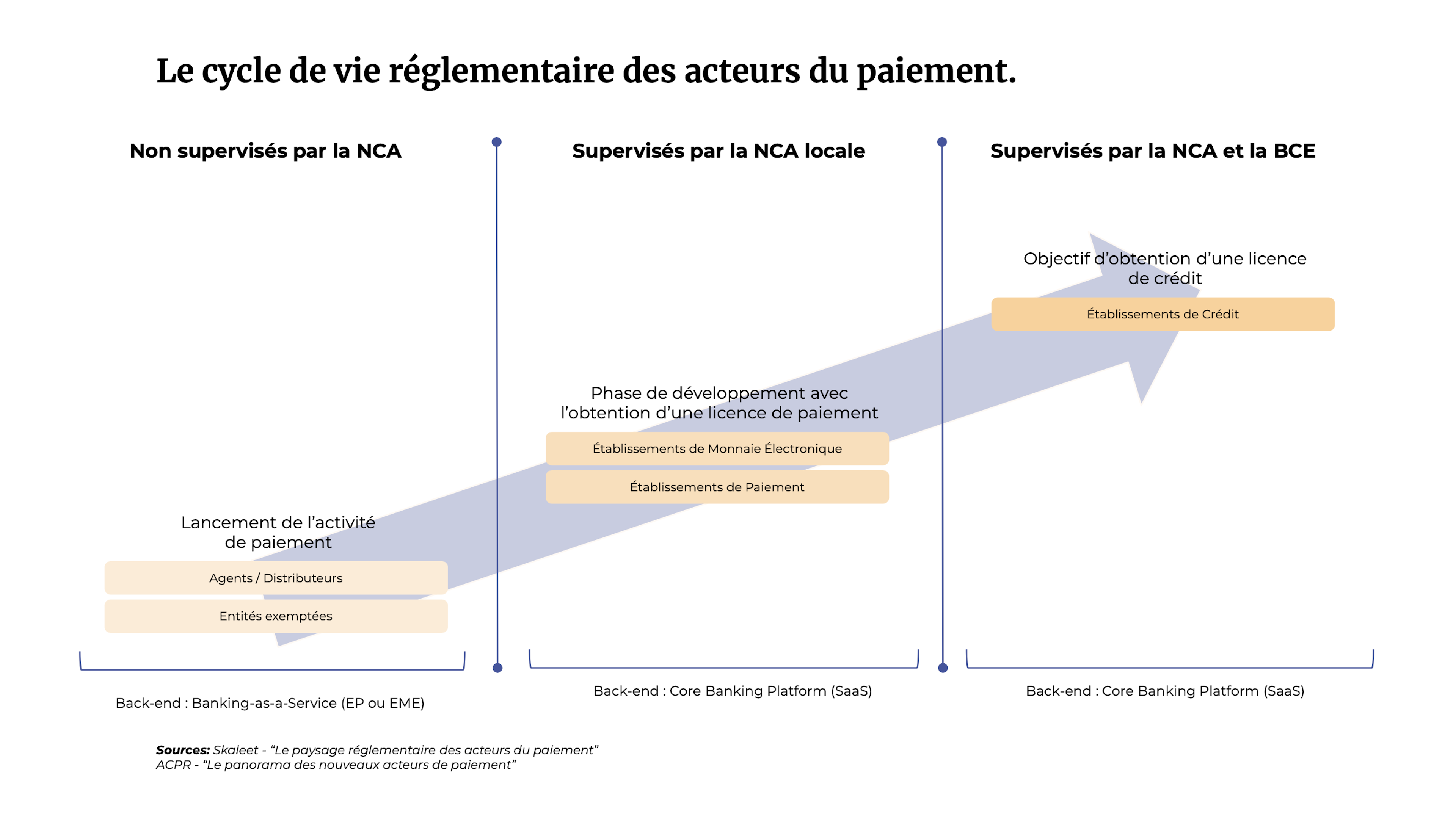 Le cycle de vie réglementaire des acteurs du paiement.