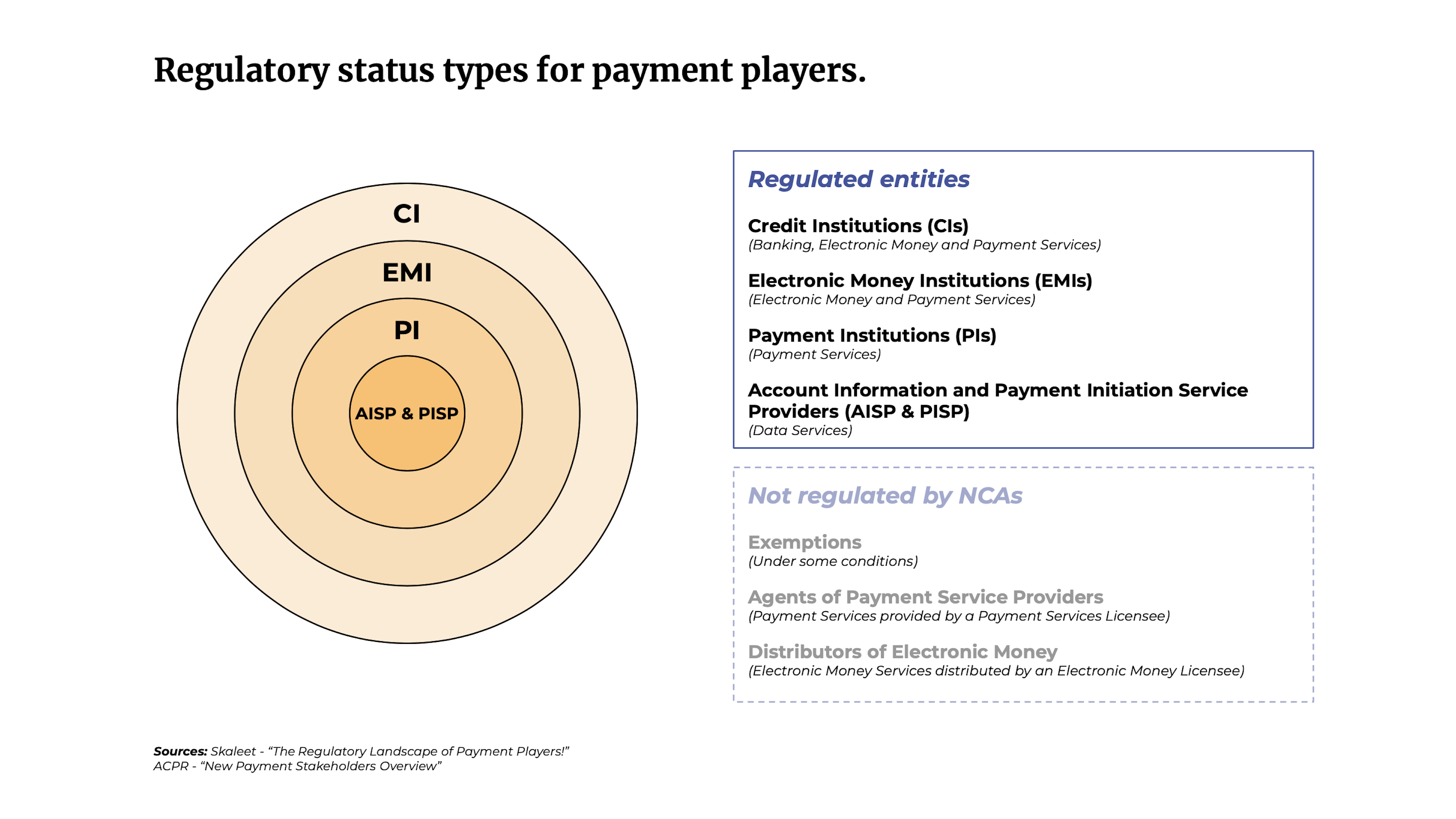 Regulatory status types for payment players