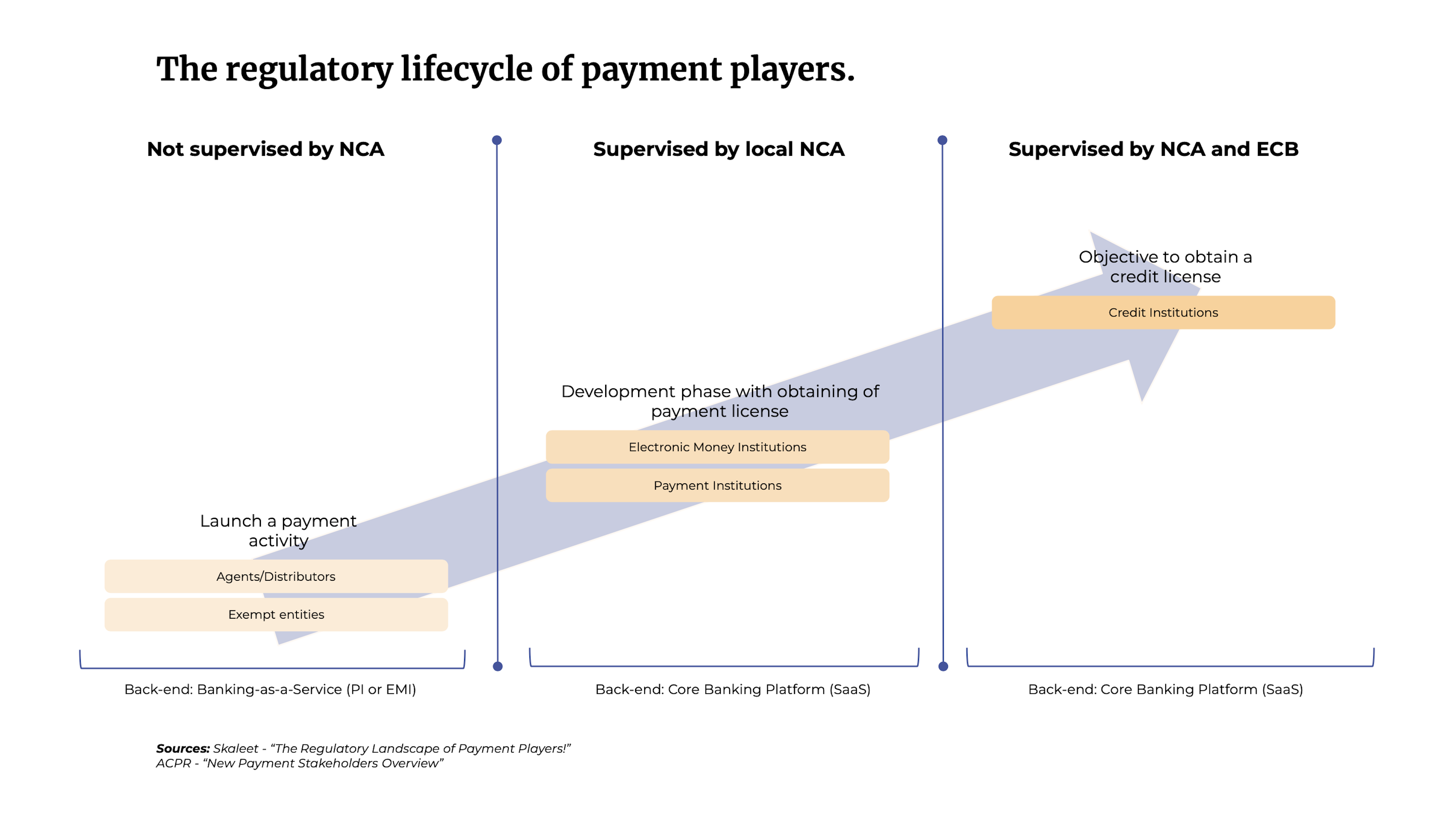 The regulatory lifecycle of payment players