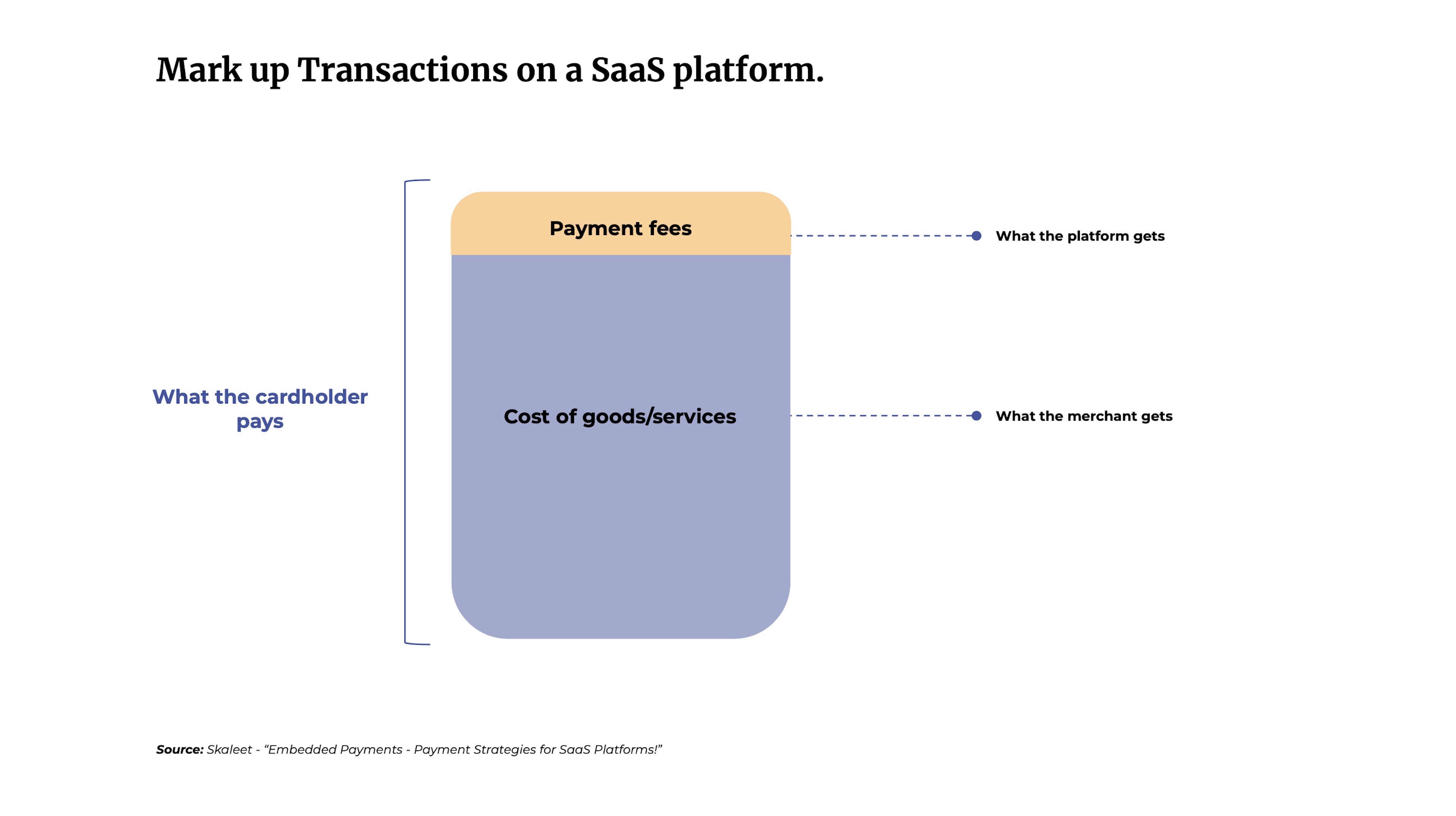 Mark Up Transactions on a SaaS Platform