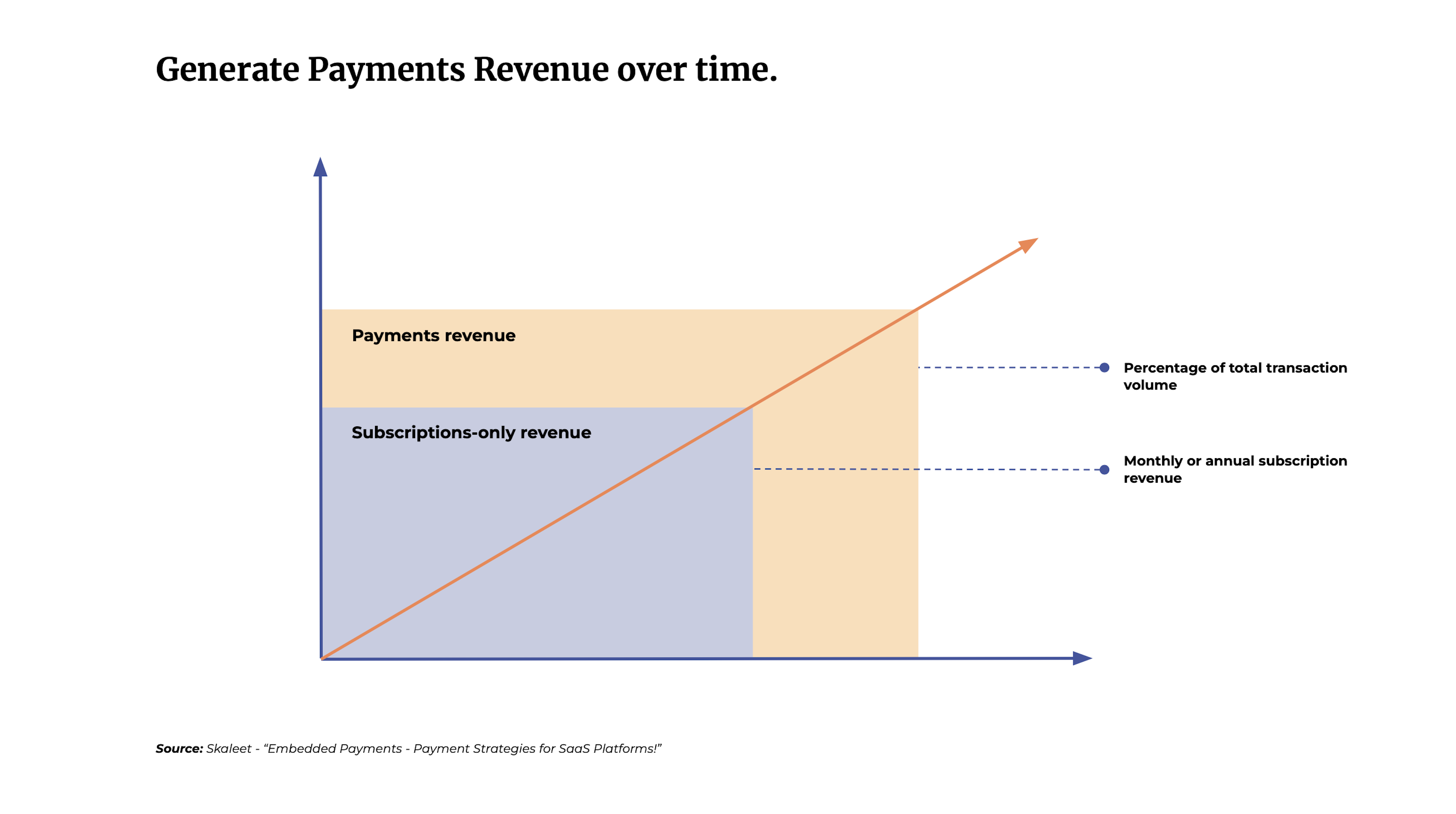 Generate Payments Revenue over time