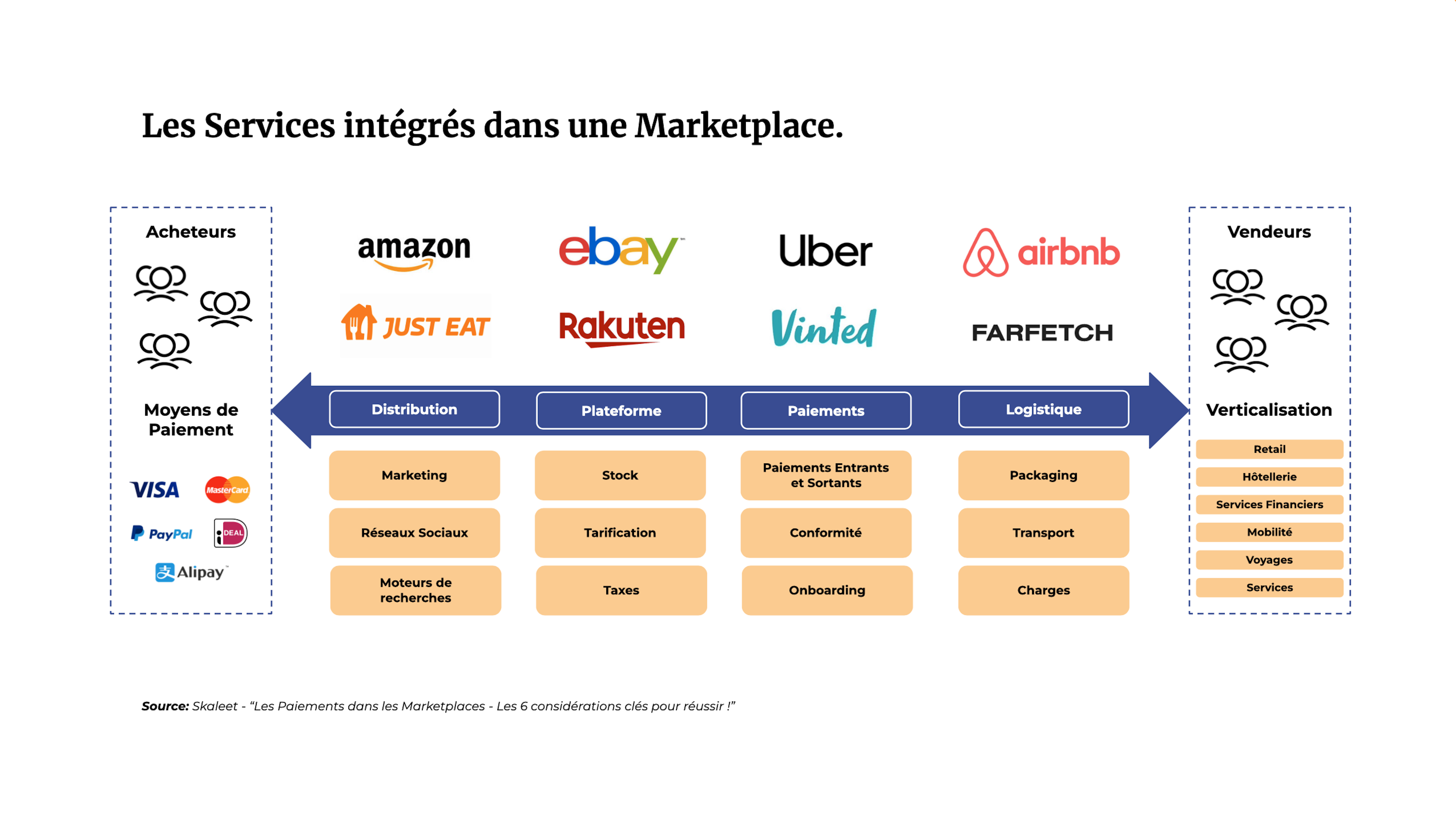Les services intégrés dans une marketplace