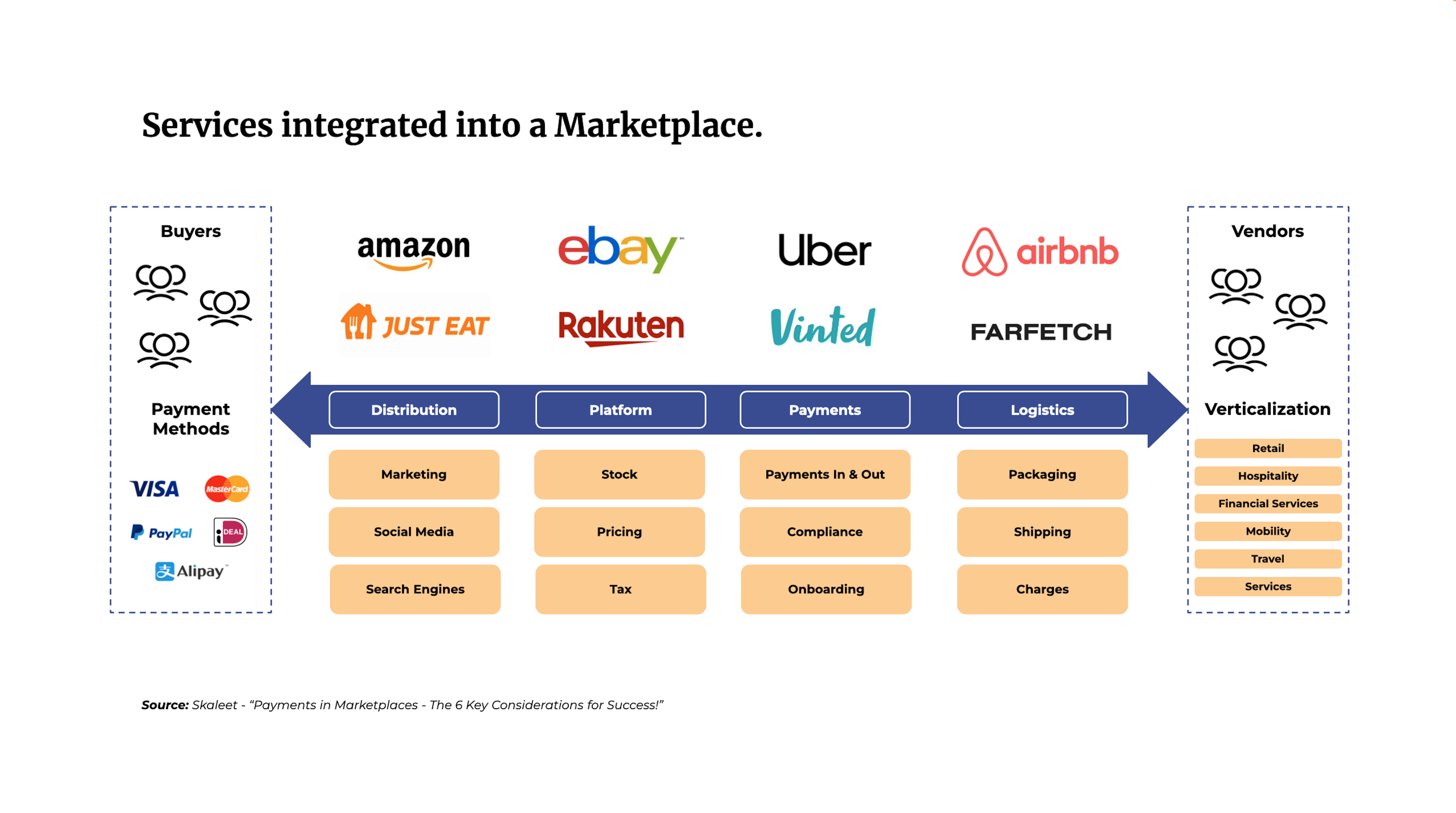 Services integrated into a Marketplace