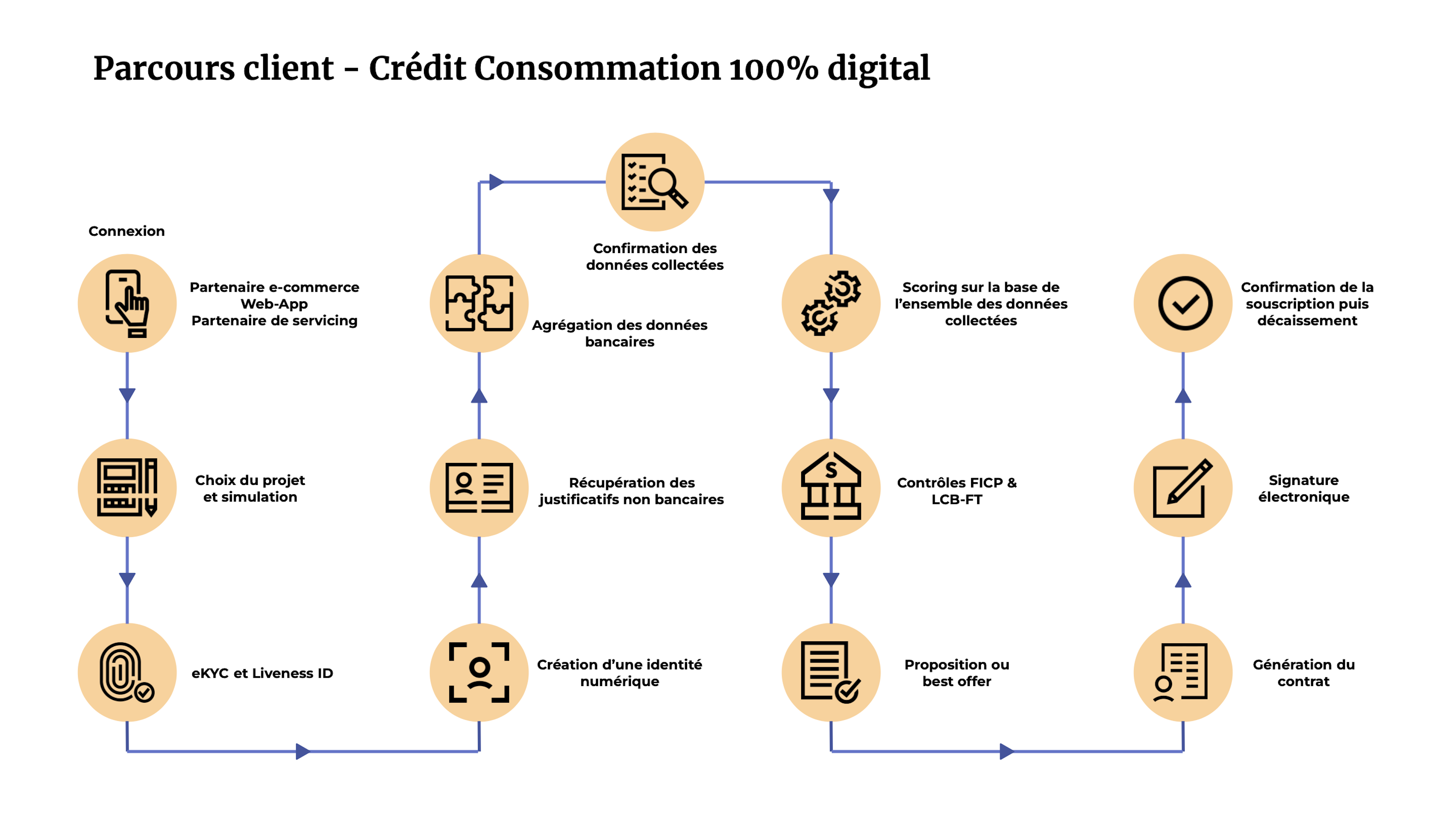 Parcours client - Crédit Consommation 100% digital