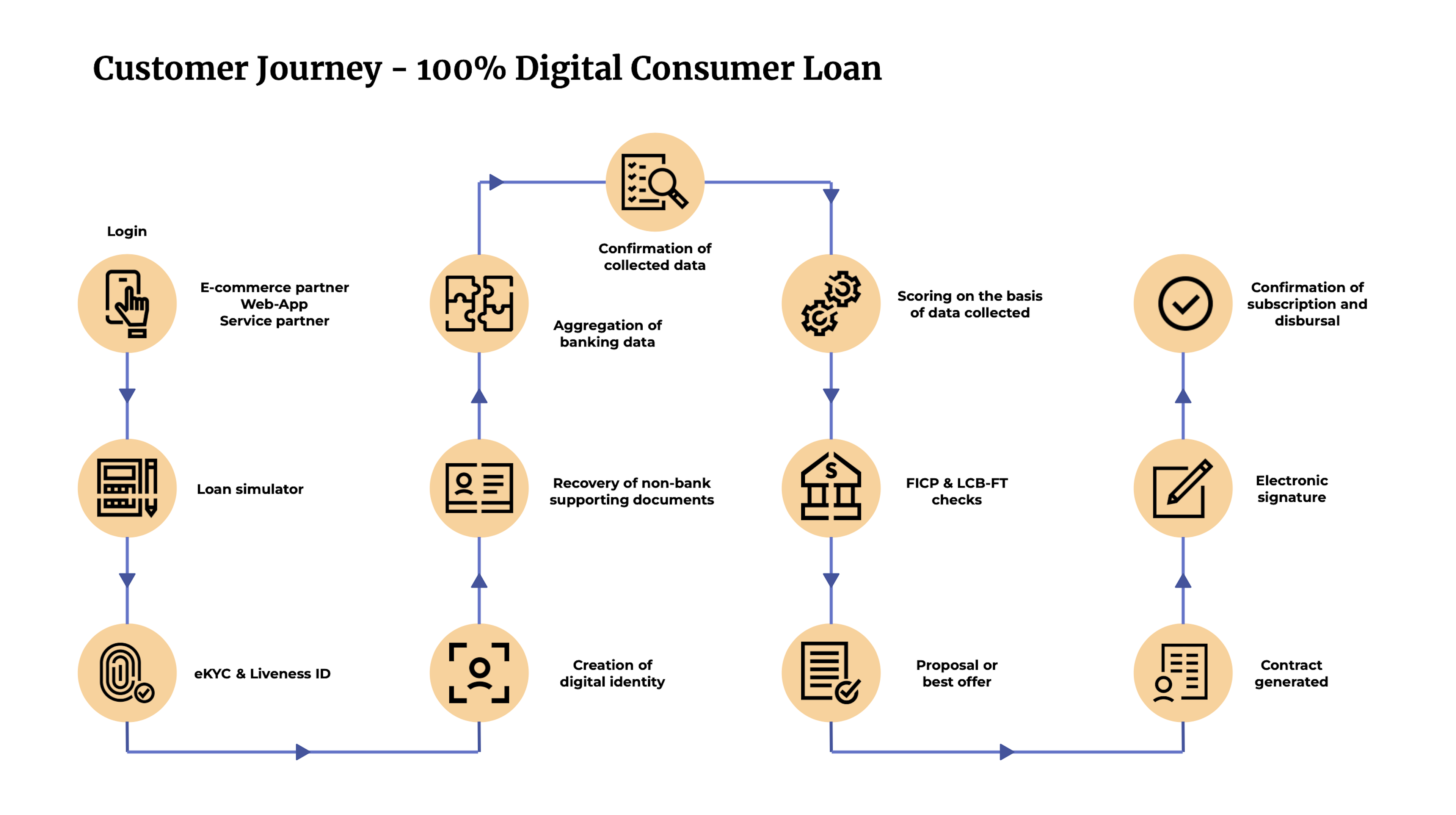 Customer Journey - 100% Digital Consumer Loan
