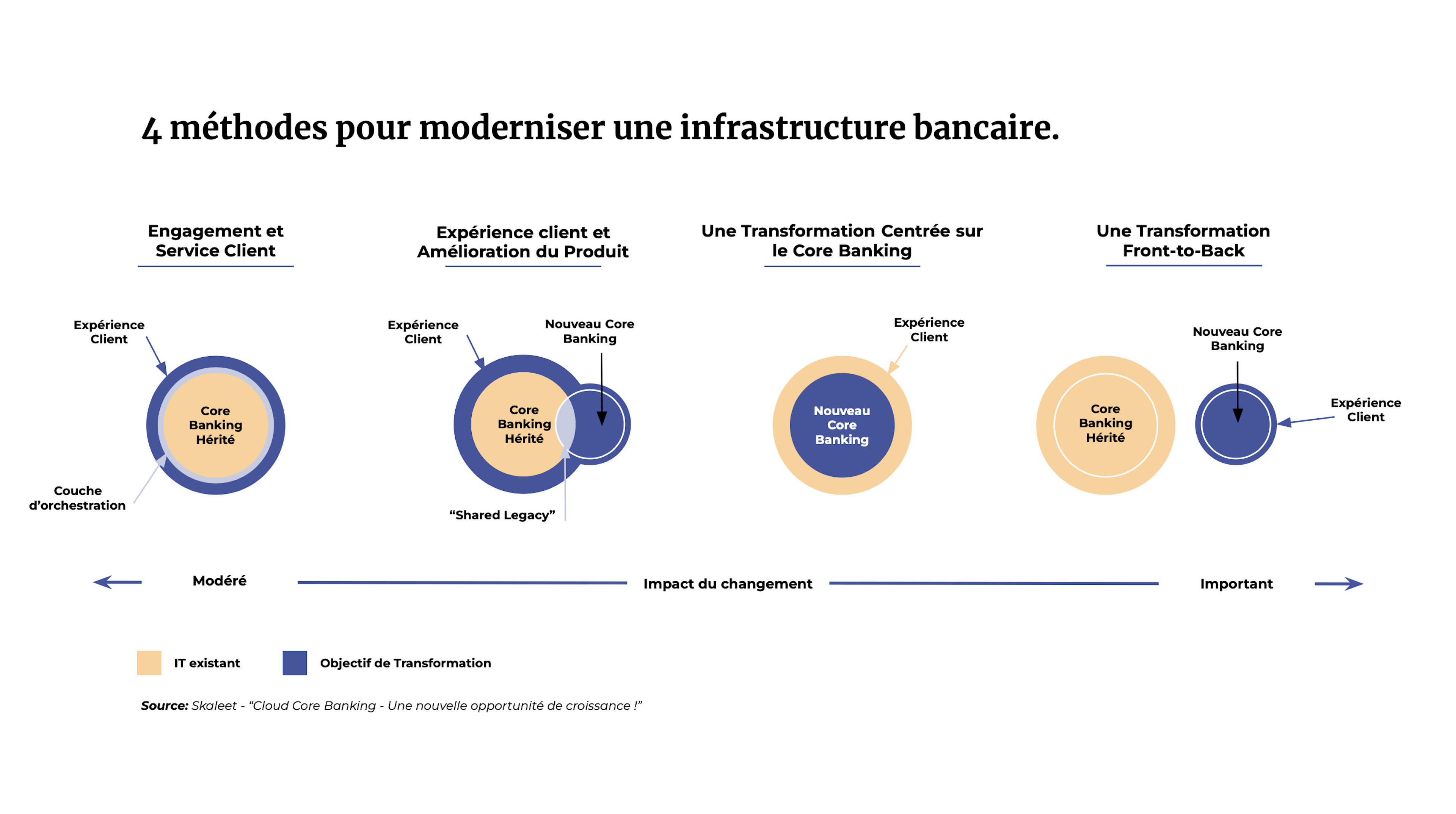 4 méthodes pour moderniser une infrastructure bancaire